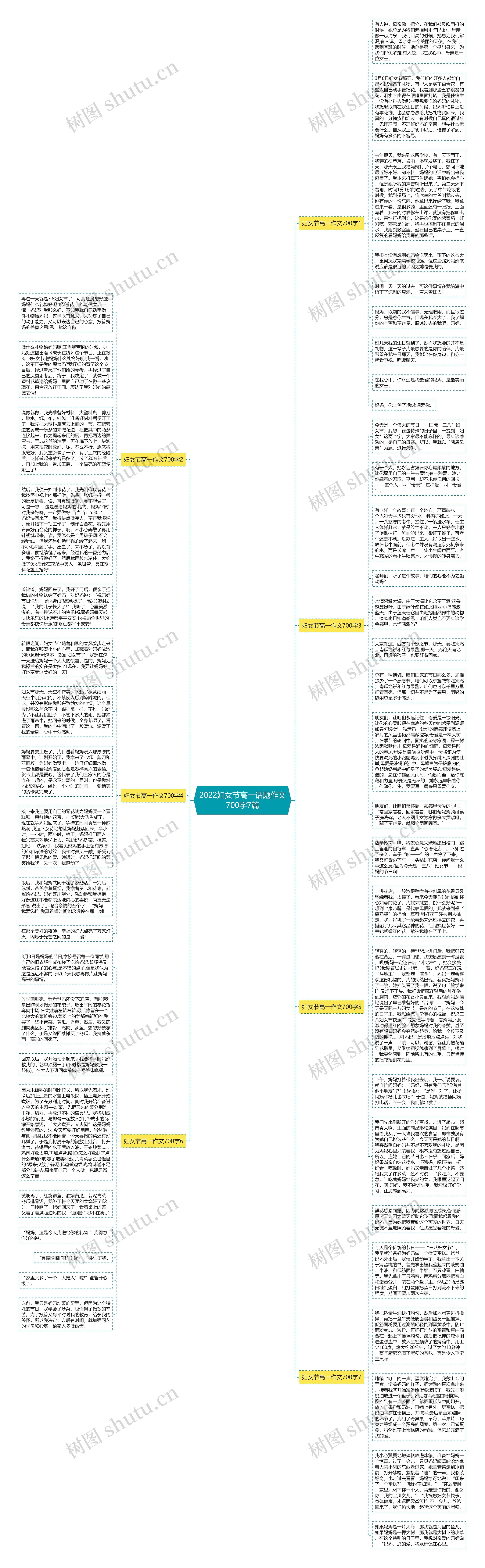 2022妇女节高一话题作文700字7篇思维导图
