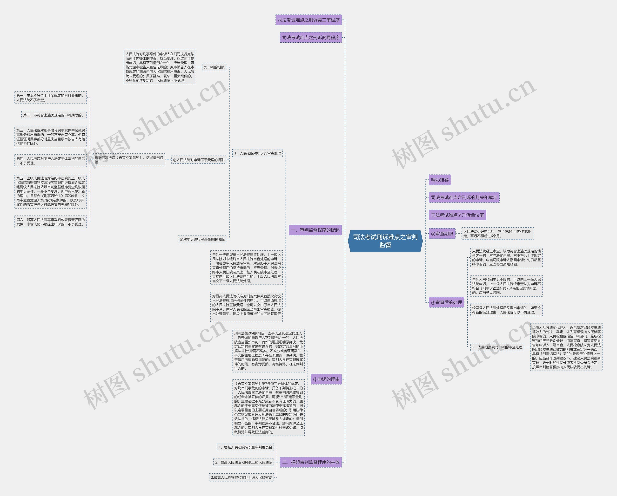 司法考试刑诉难点之审判监督思维导图