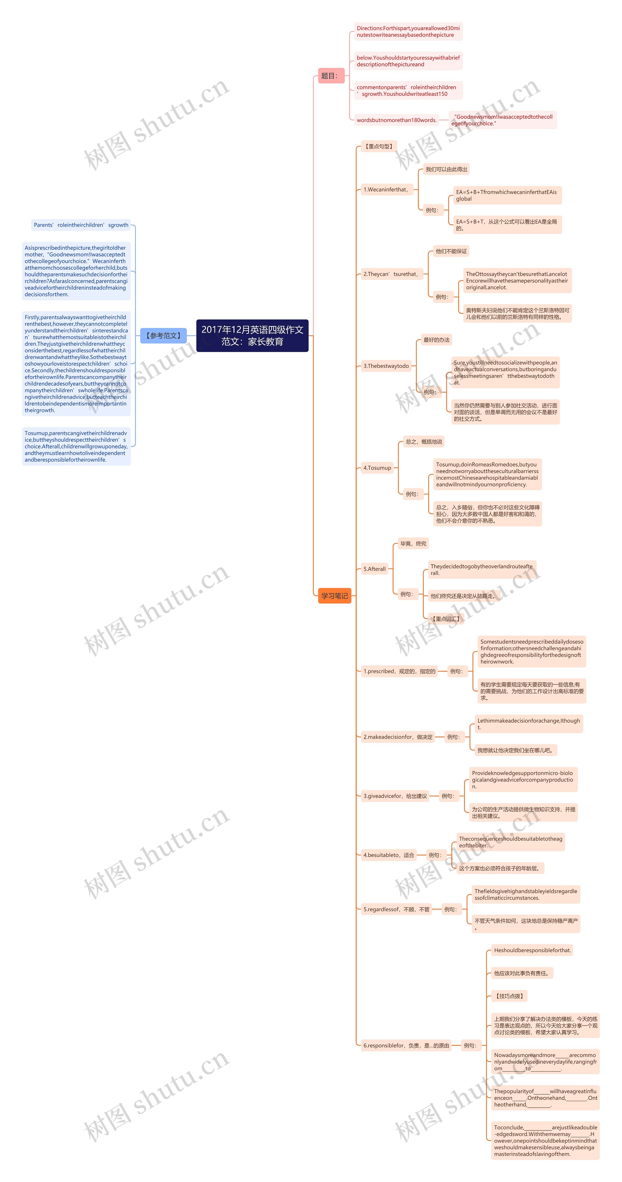 2017年12月英语四级作文范文：家长教育思维导图