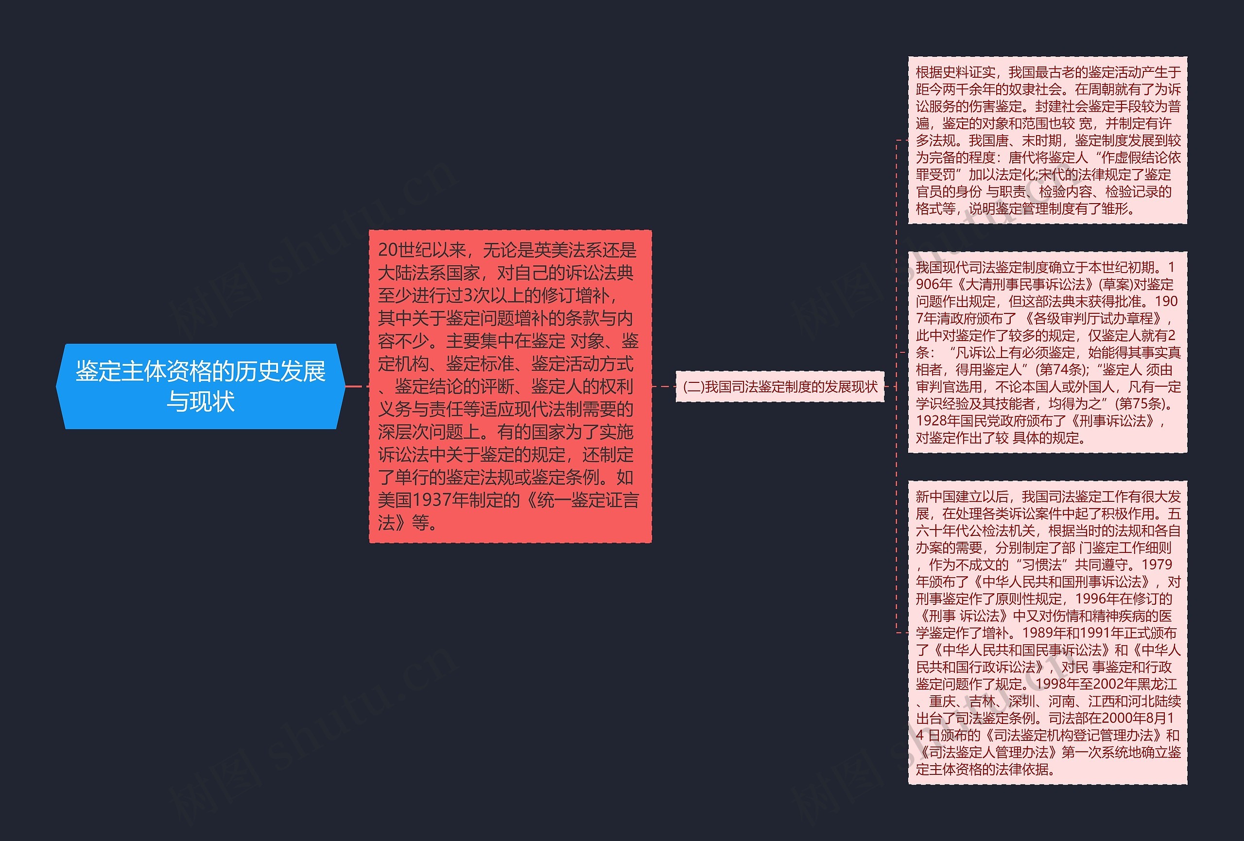 鉴定主体资格的历史发展与现状