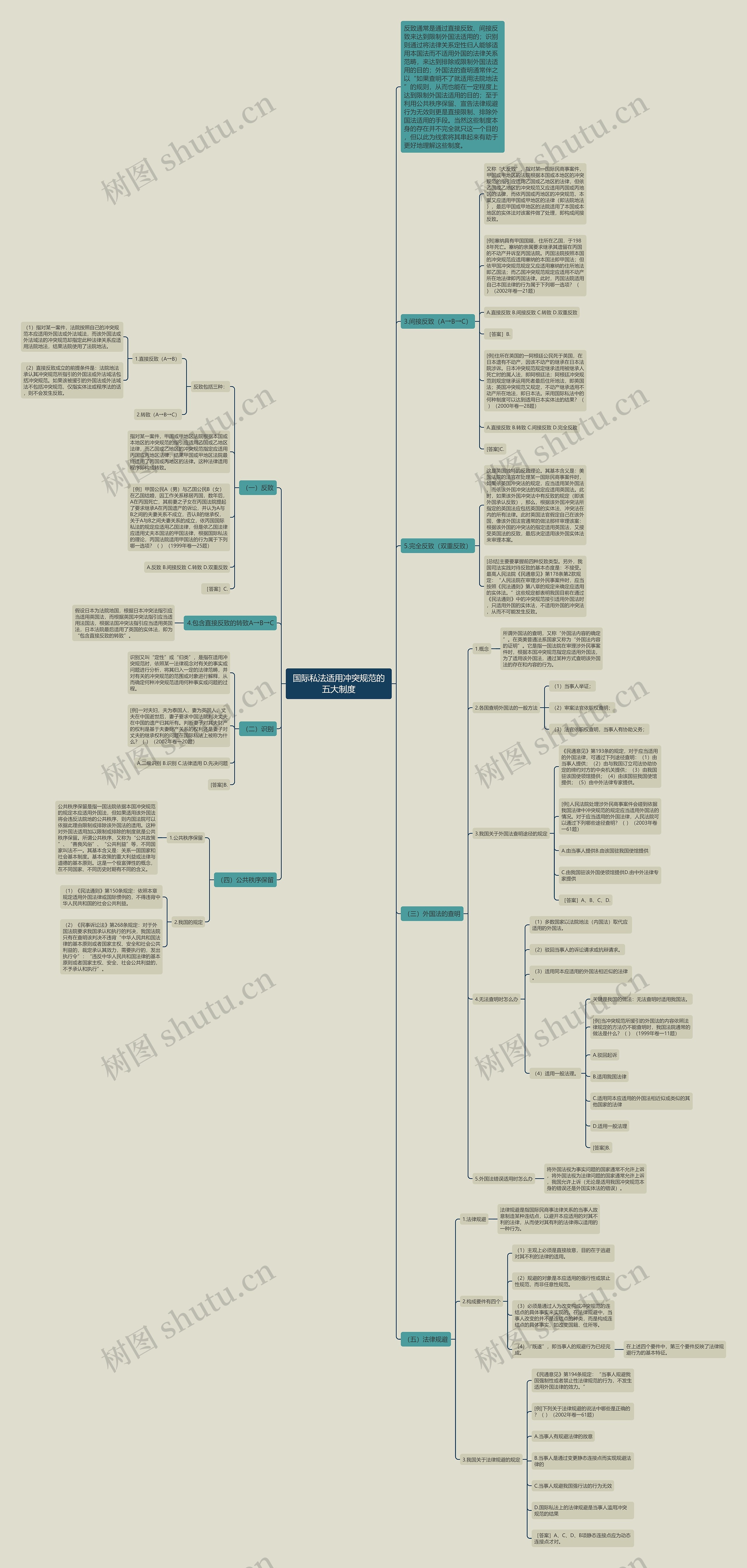 国际私法适用冲突规范的五大制度思维导图