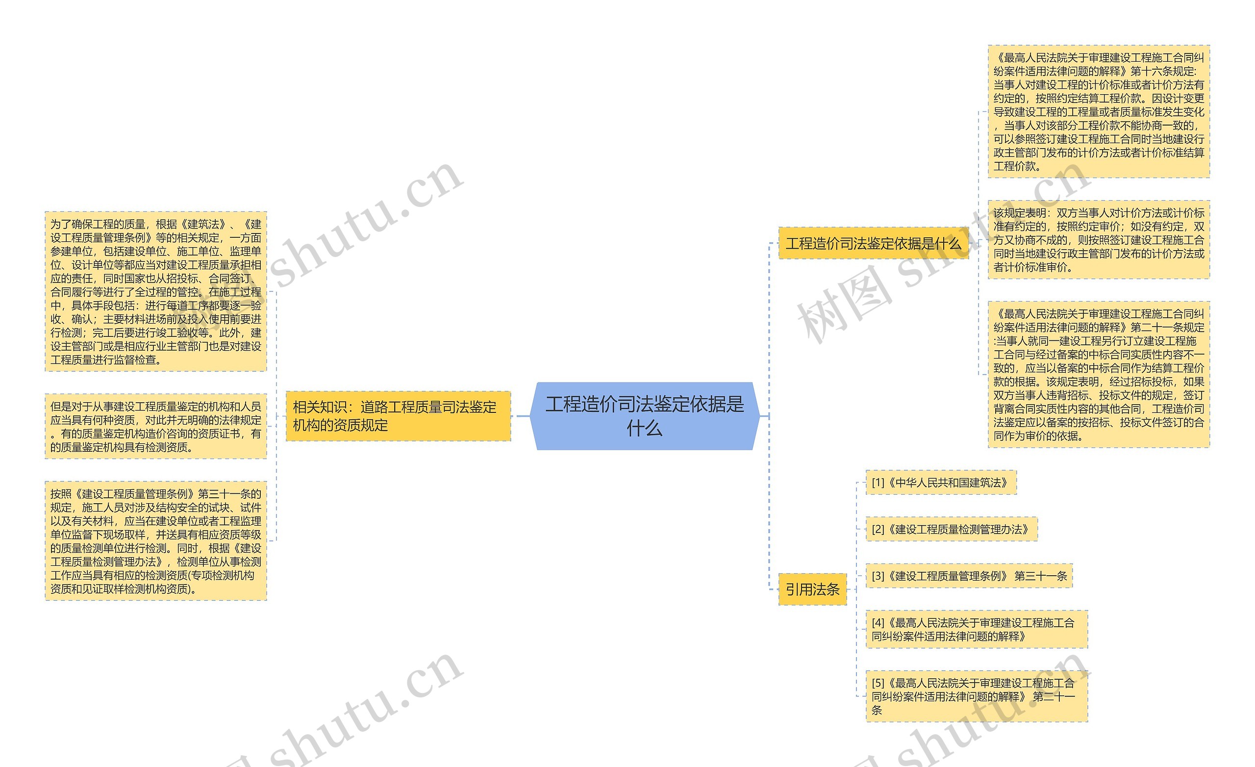 工程造价司法鉴定依据是什么思维导图