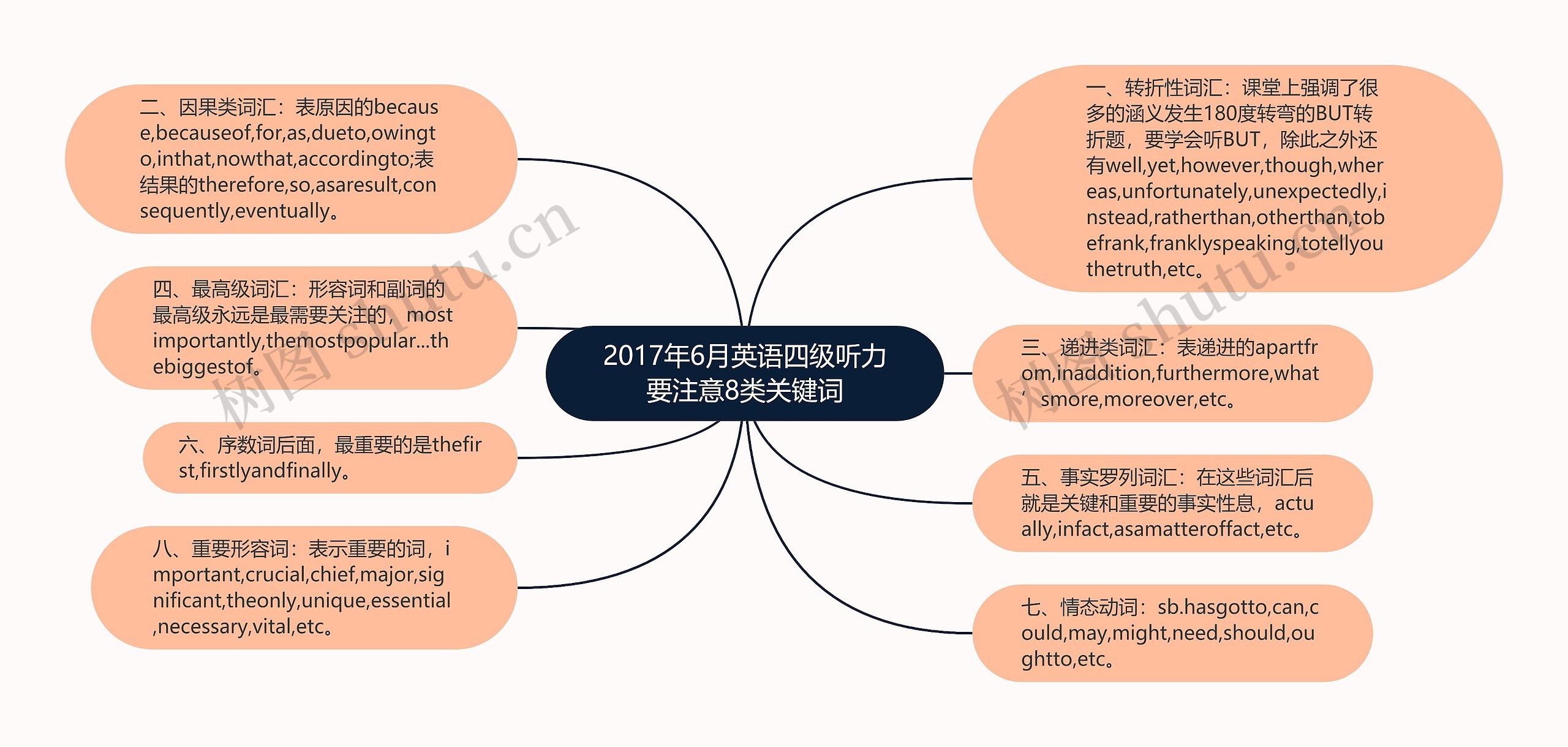 2017年6月英语四级听力要注意8类关键词