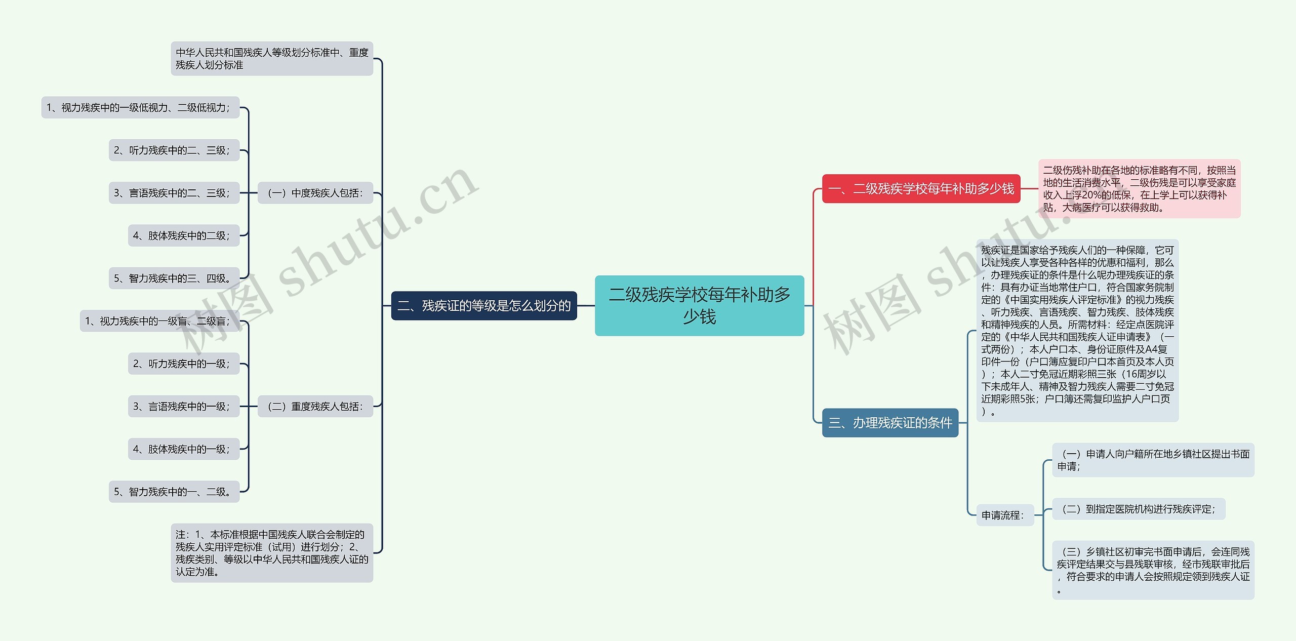 二级残疾学校每年补助多少钱思维导图