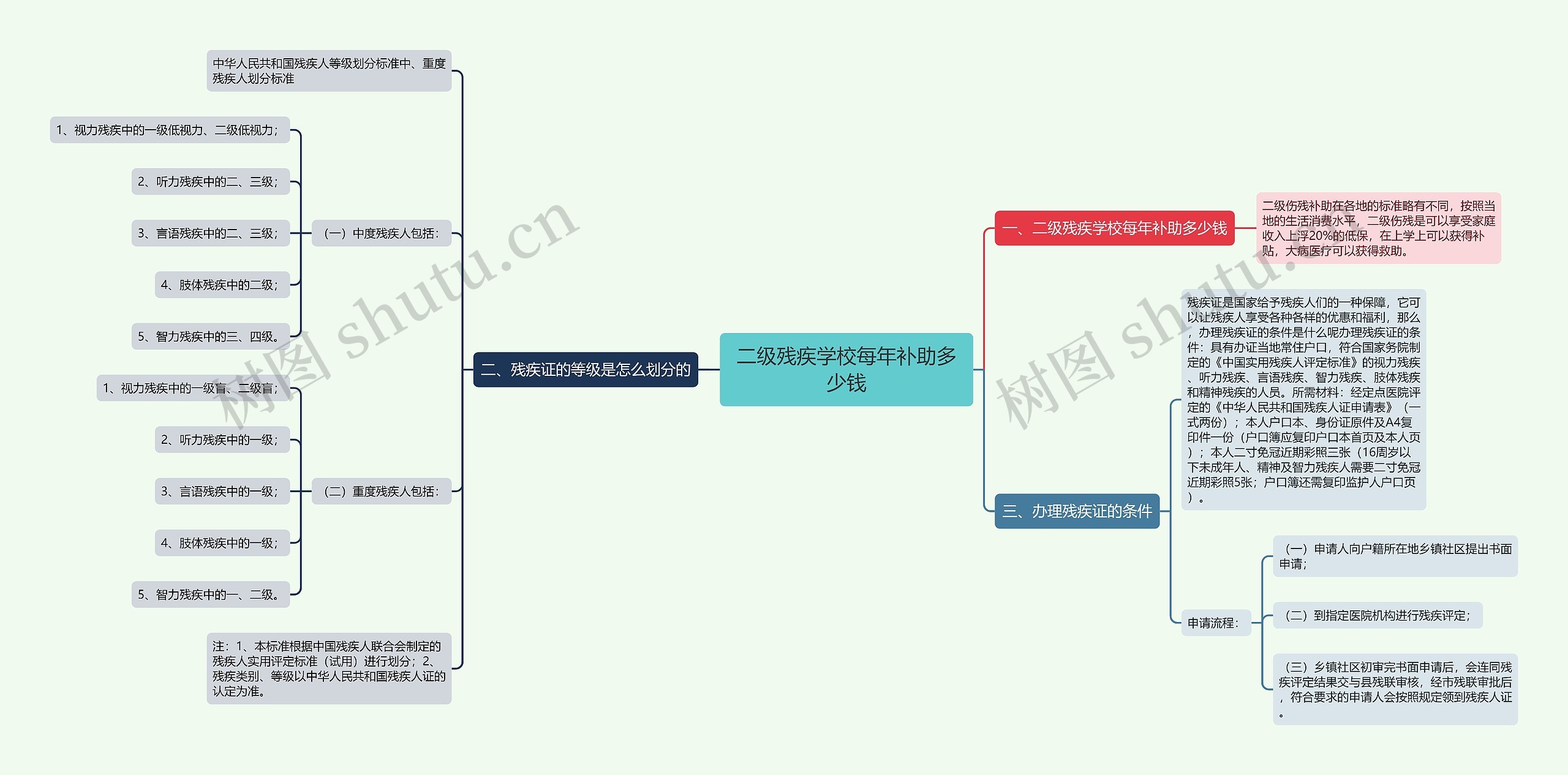 二级残疾学校每年补助多少钱 二级残疾学校每年补助多少钱
