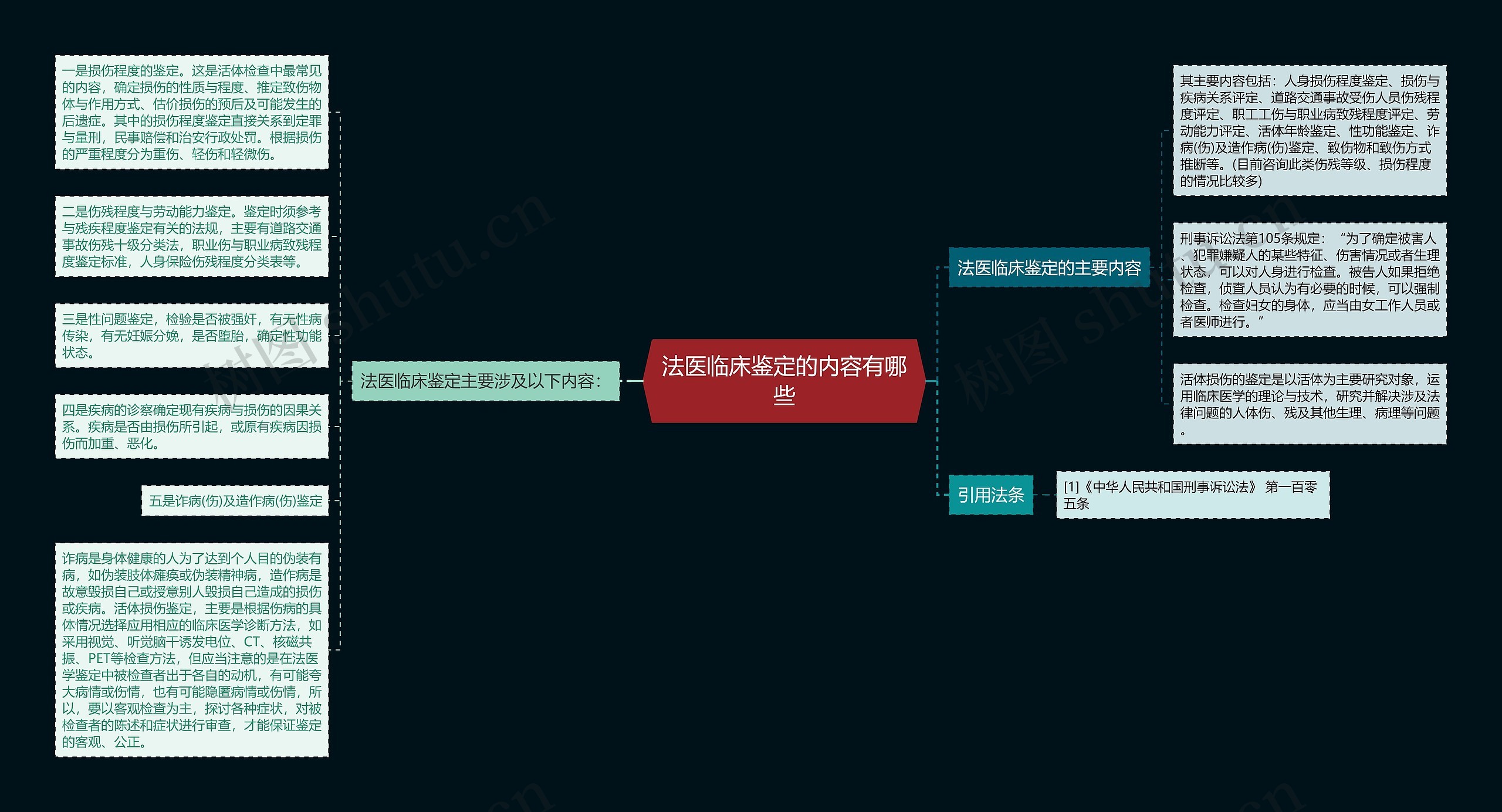 法医临床鉴定的内容有哪些思维导图