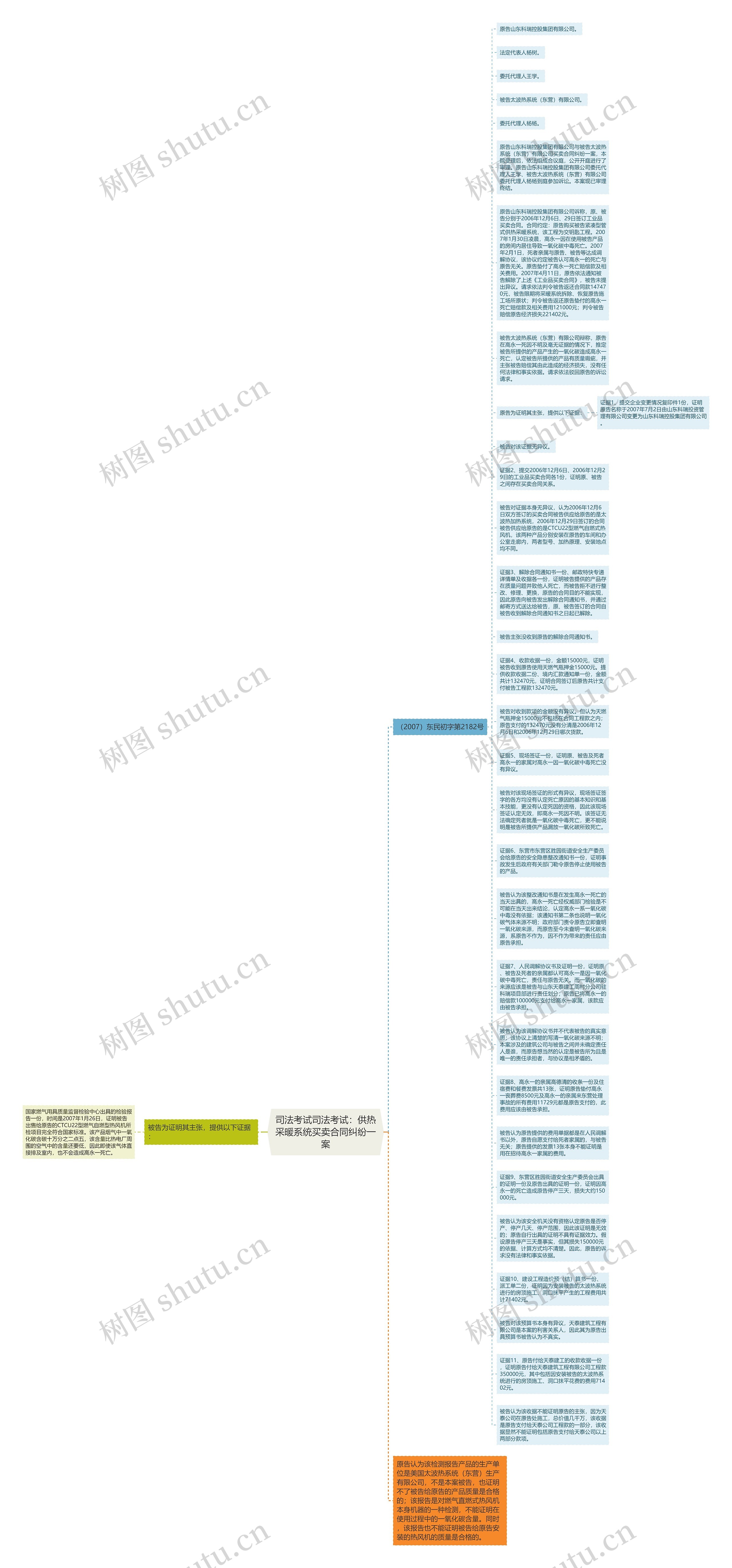 司法考试司法考试：供热采暖系统买卖合同纠纷一案思维导图