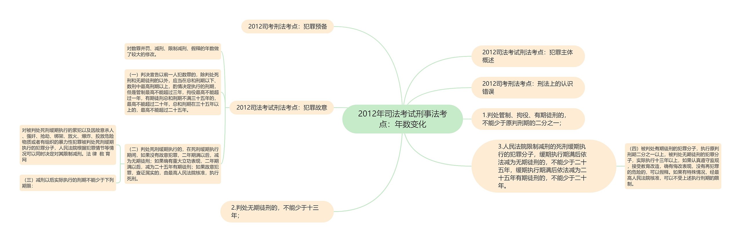 2012年司法考试刑事法考点：年数变化思维导图