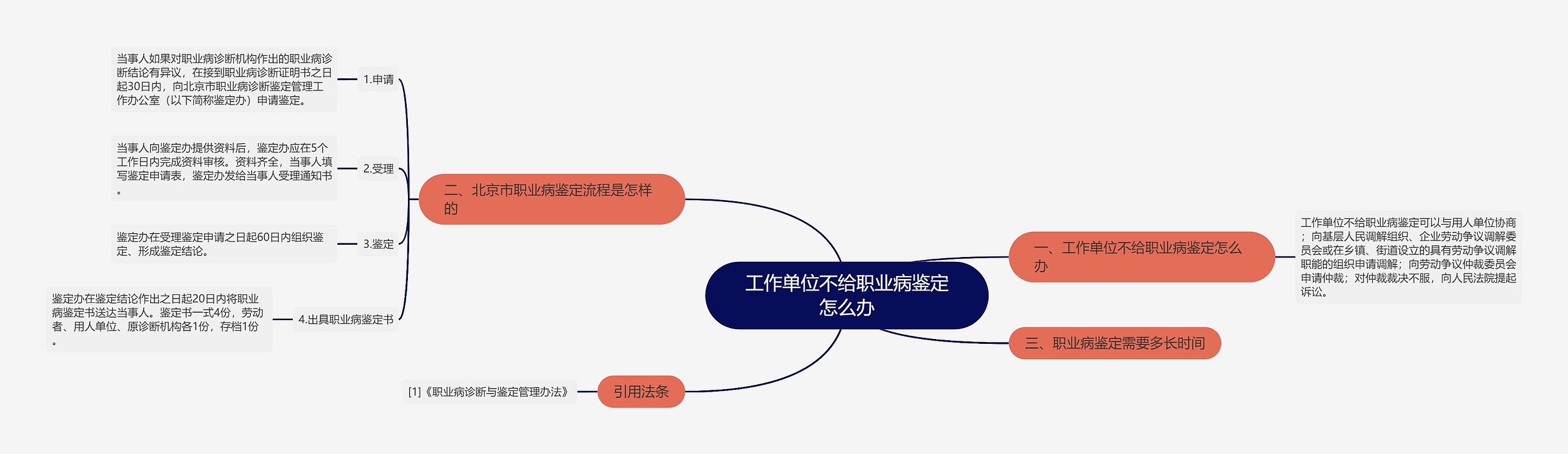 工作单位不给职业病鉴定怎么办思维导图