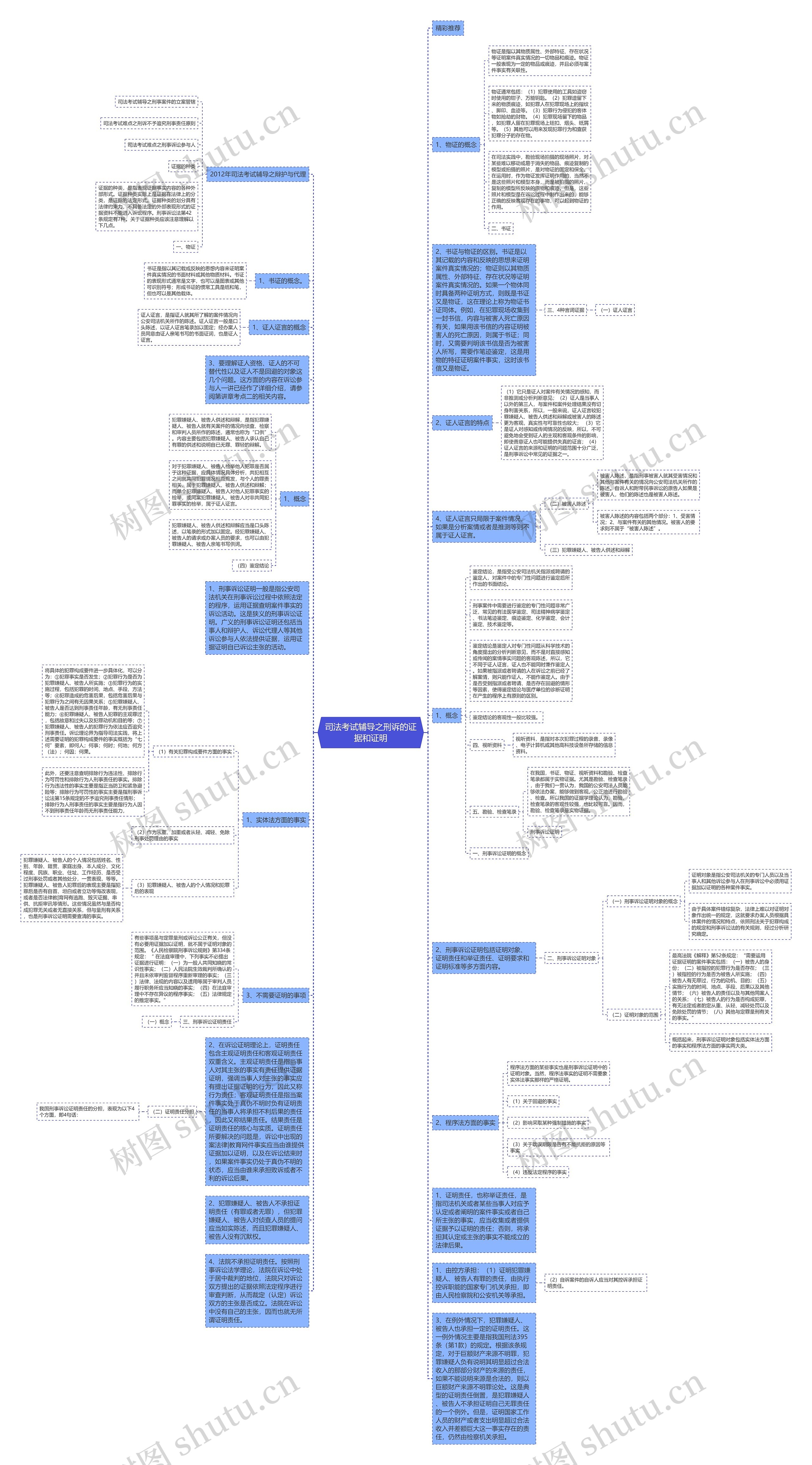 司法考试辅导之刑诉的证据和证明思维导图