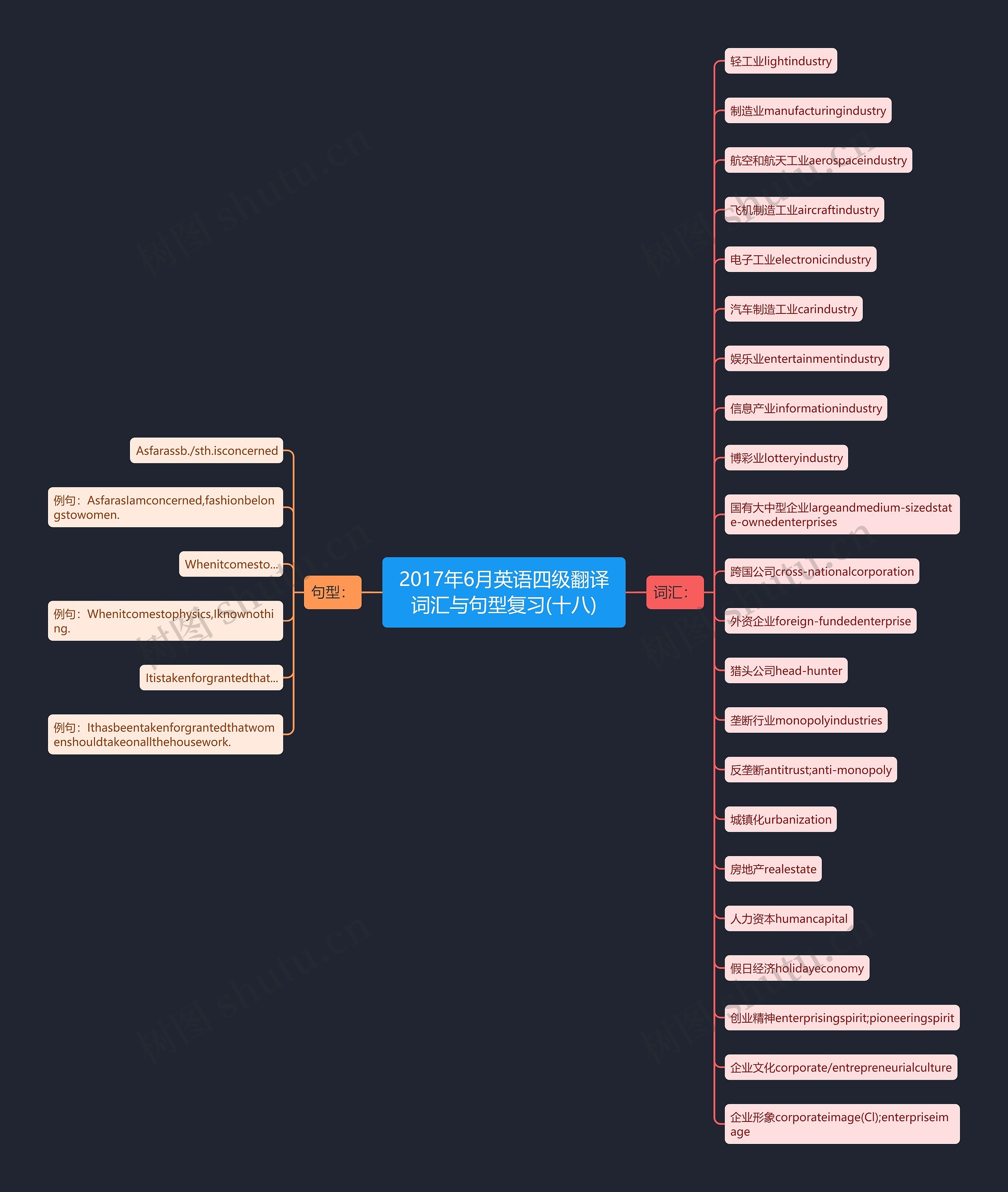 2017年6月英语四级翻译词汇与句型复习(十八)思维导图