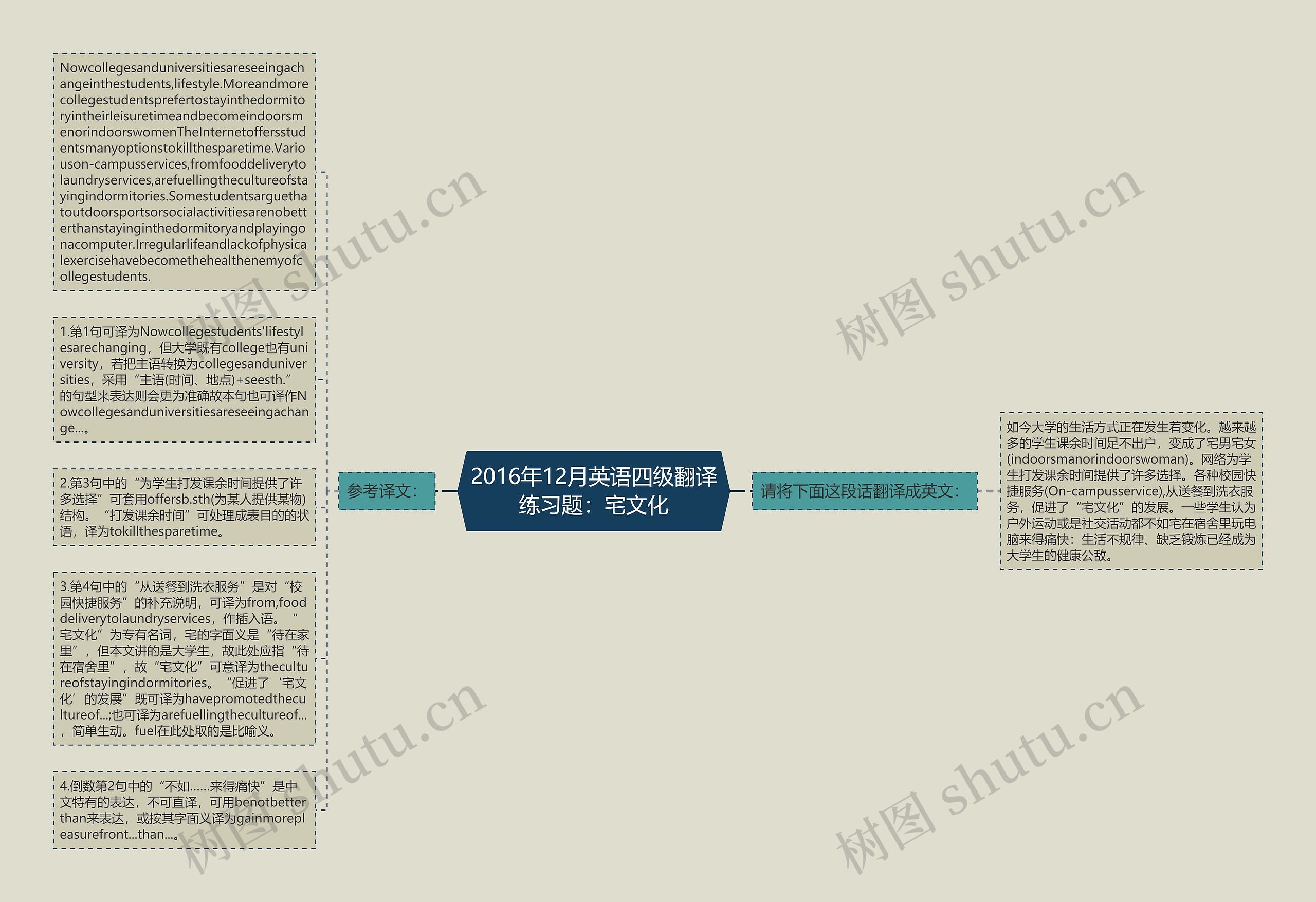 2016年12月英语四级翻译练习题：宅文化