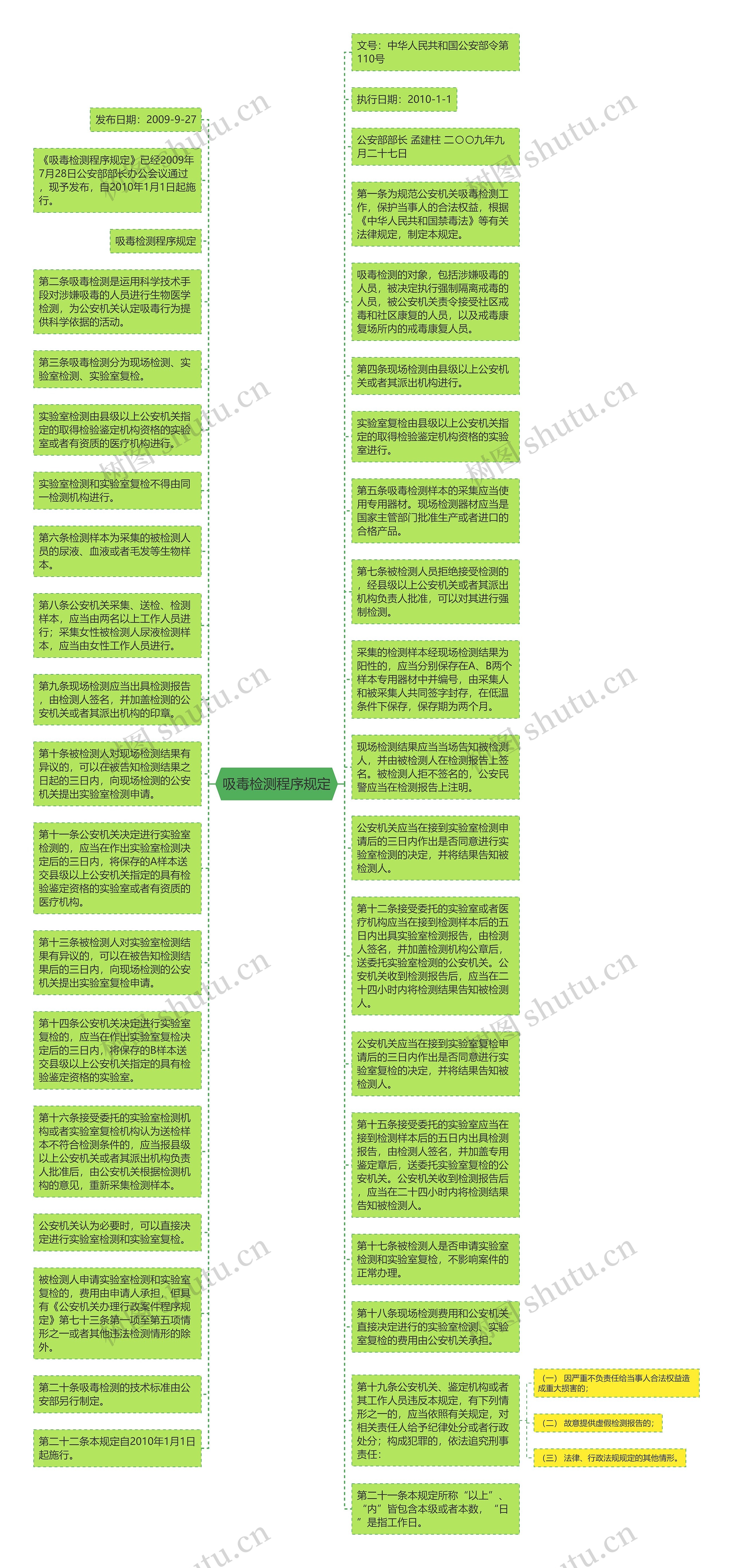 吸毒检测程序规定思维导图