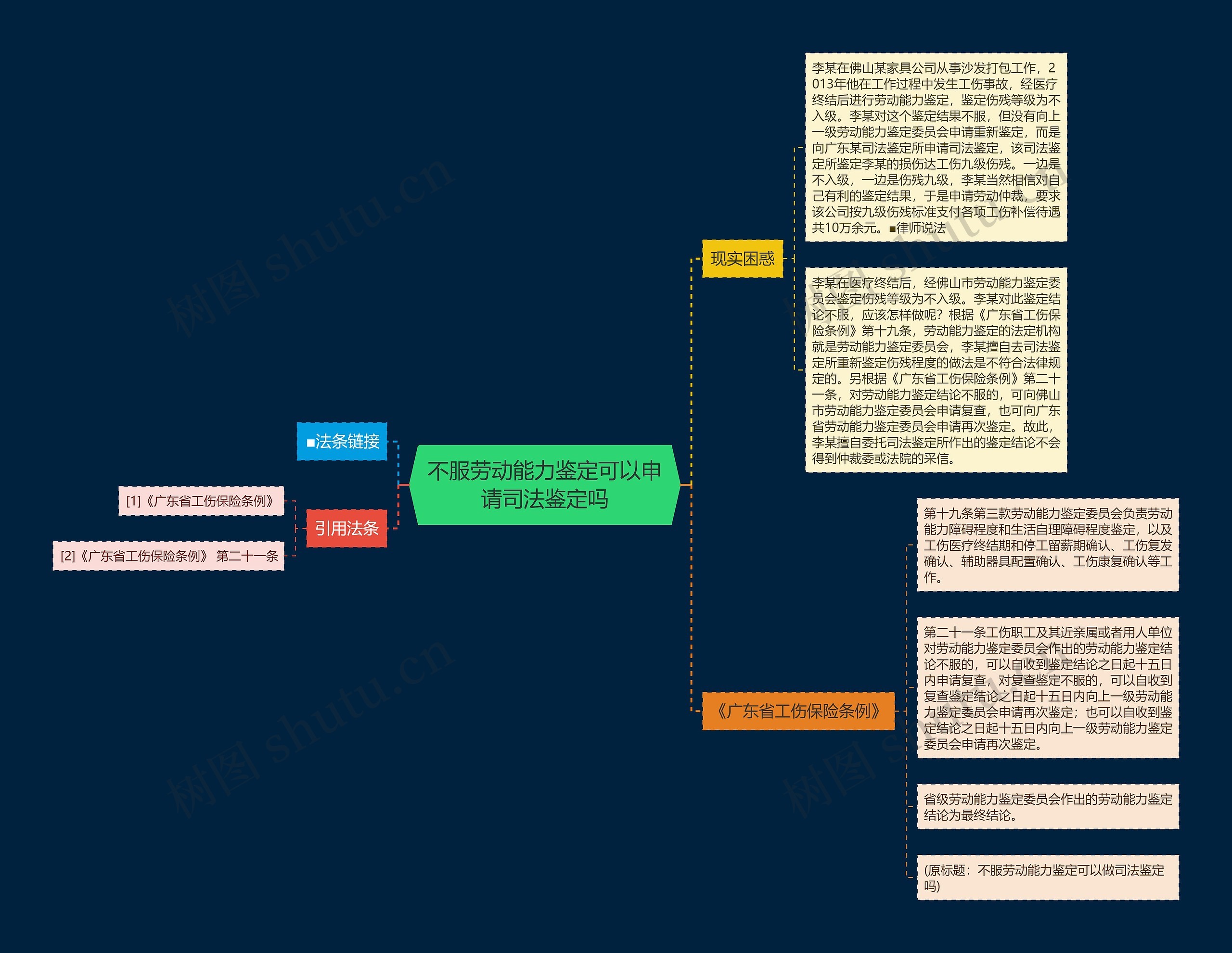 不服劳动能力鉴定可以申请司法鉴定吗思维导图