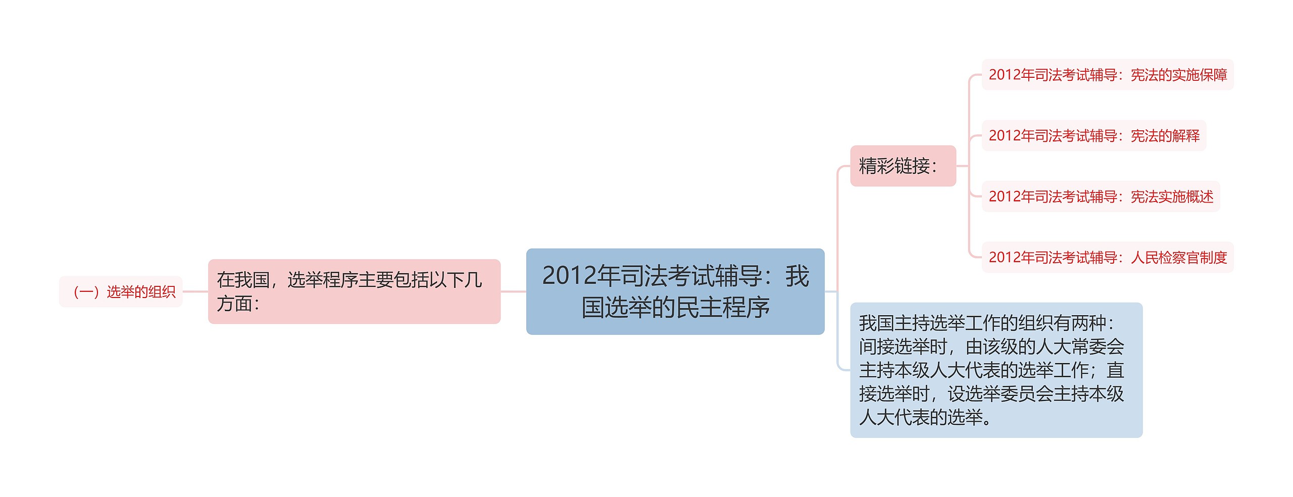 2012年司法考试辅导：我国选举的民主程序思维导图