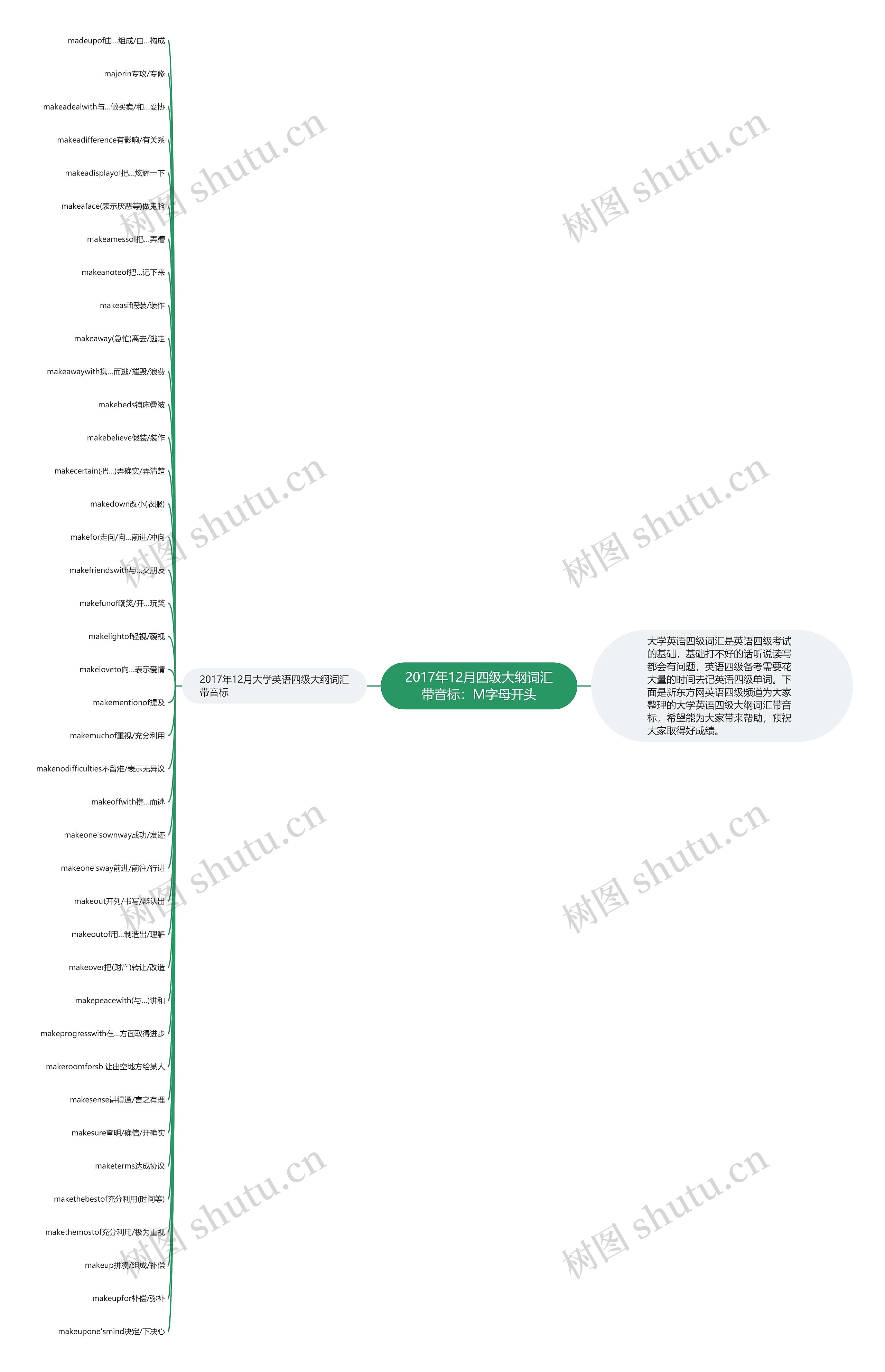 2017年12月四级大纲词汇带音标：M字母开头思维导图