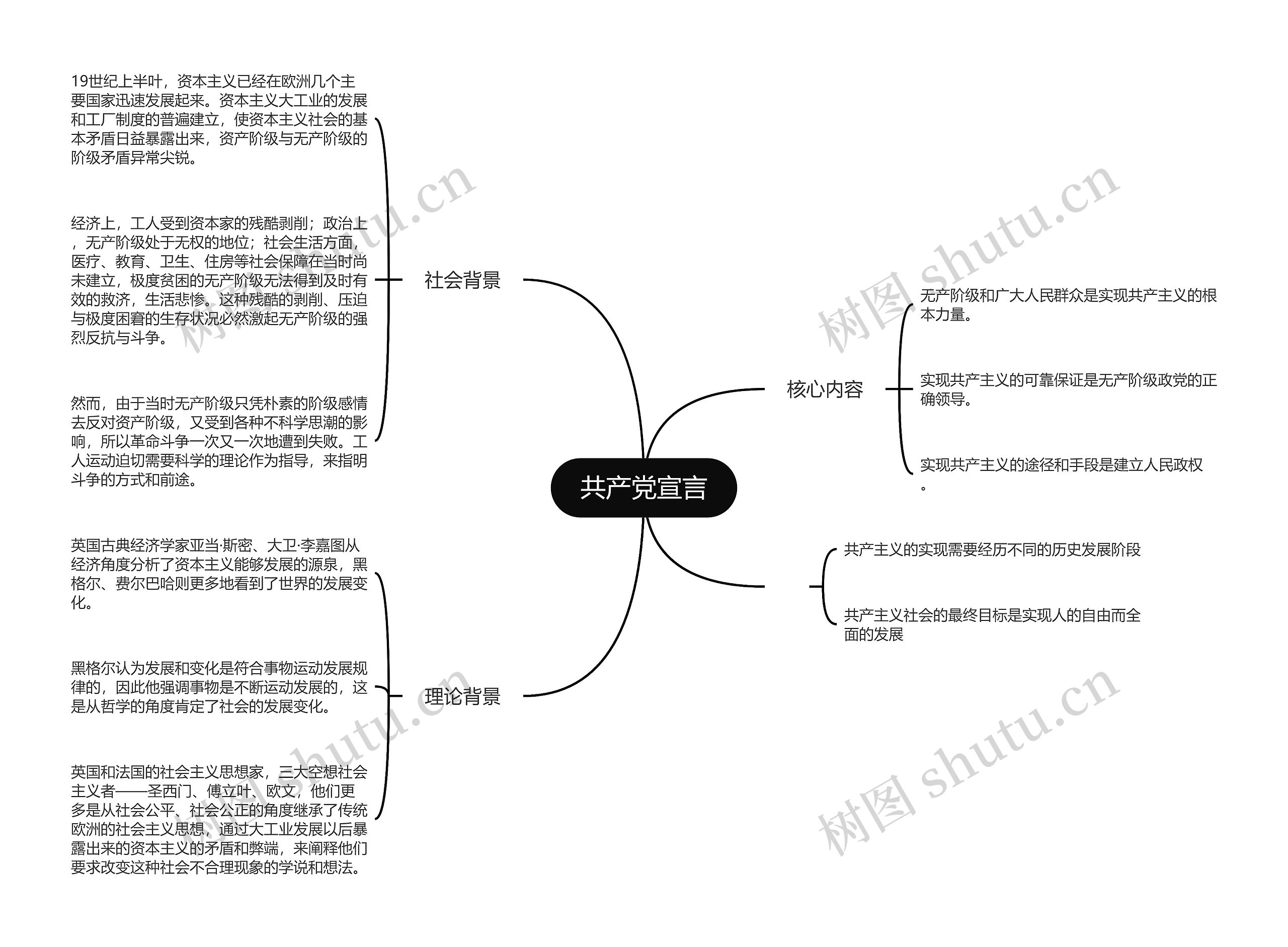 共产党宣言思维导图