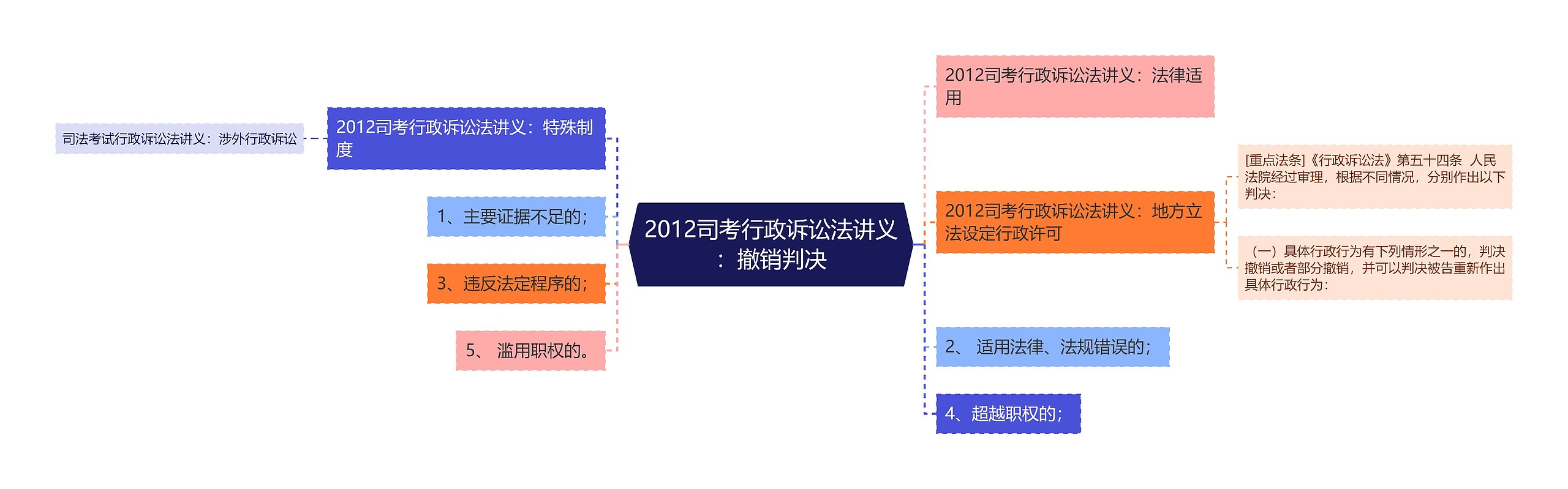 2012司考行政诉讼法讲义：撤销判决思维导图