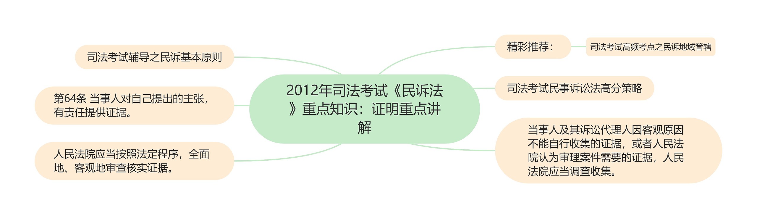 2012年司法考试《民诉法》重点知识：证明重点讲解