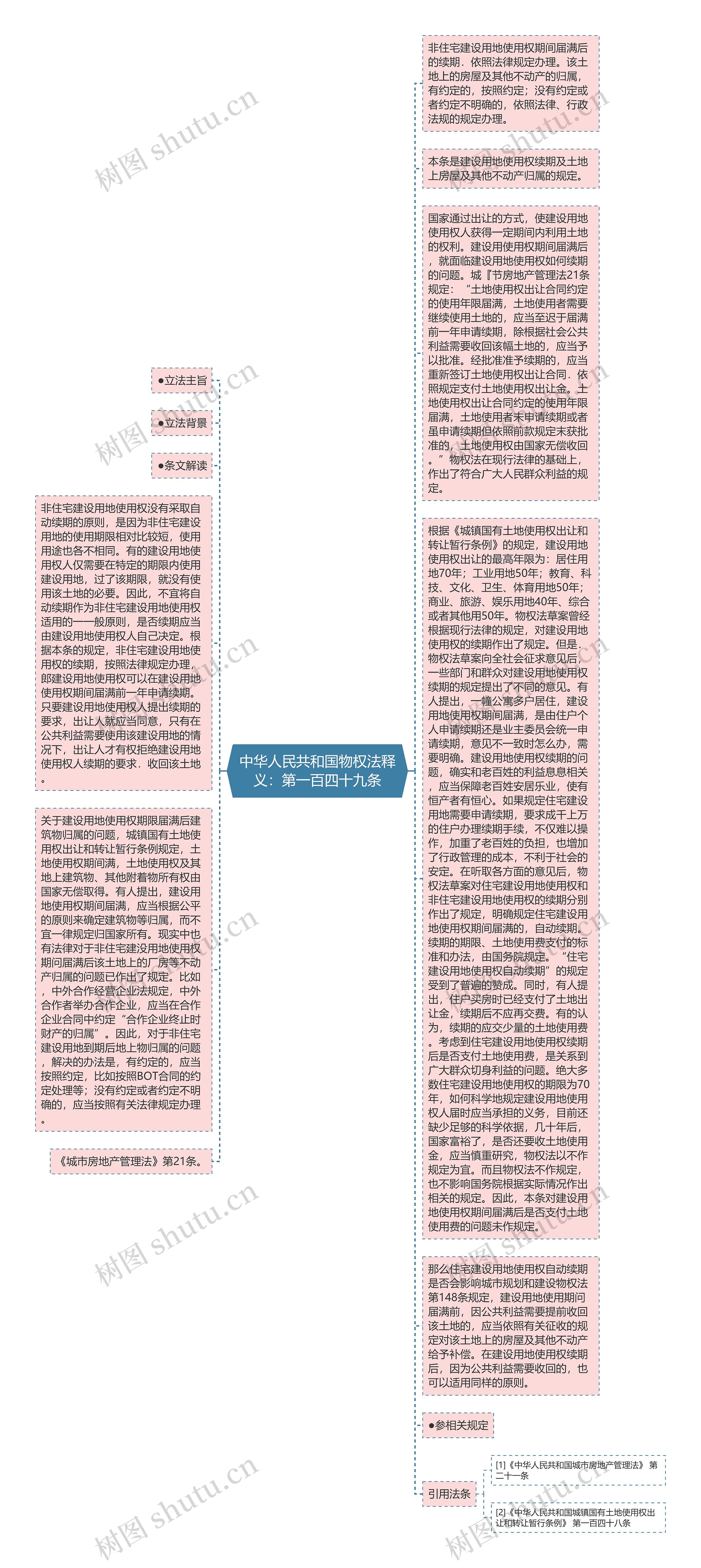 中华人民共和国物权法释义：第一百四十九条思维导图