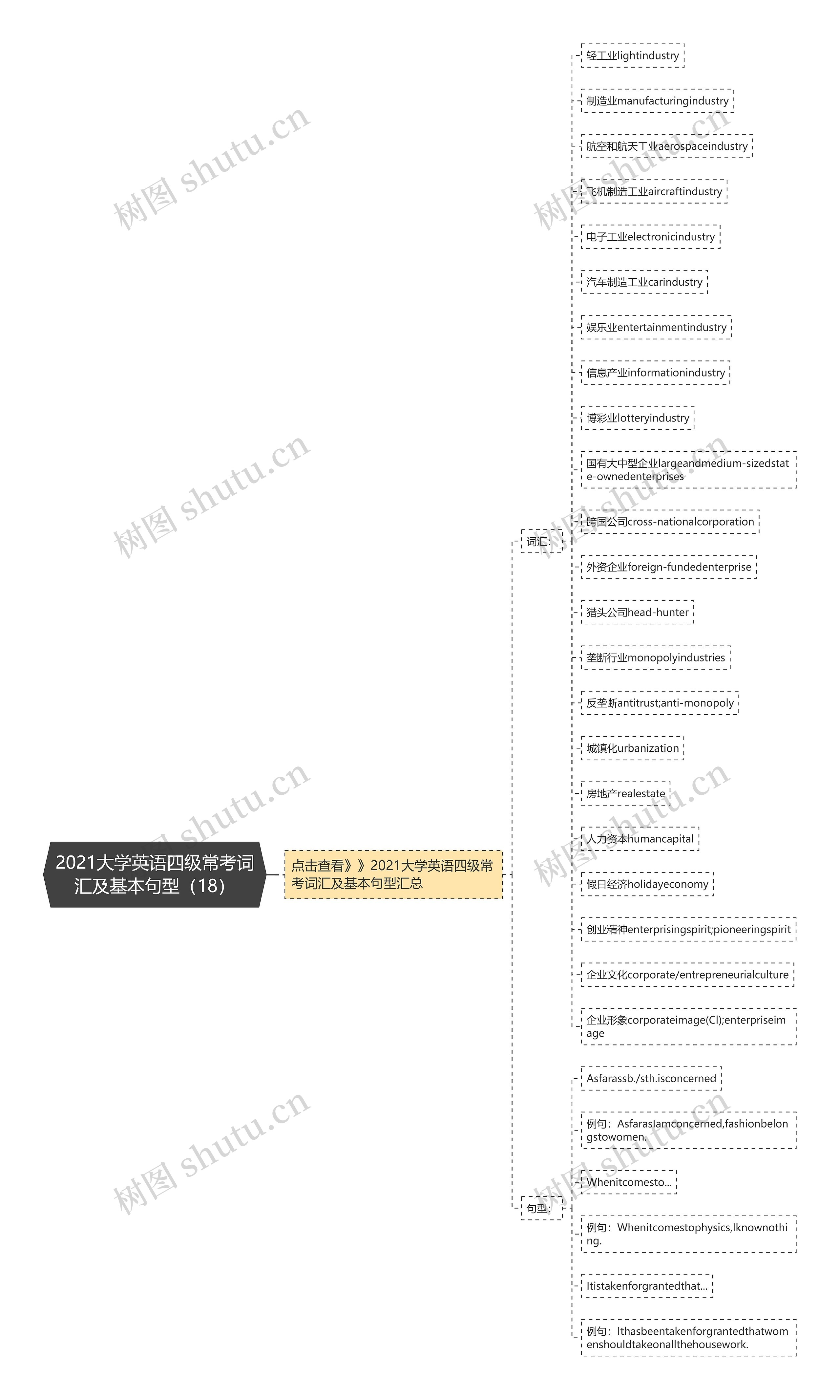 2021大学英语四级常考词汇及基本句型（18）思维导图