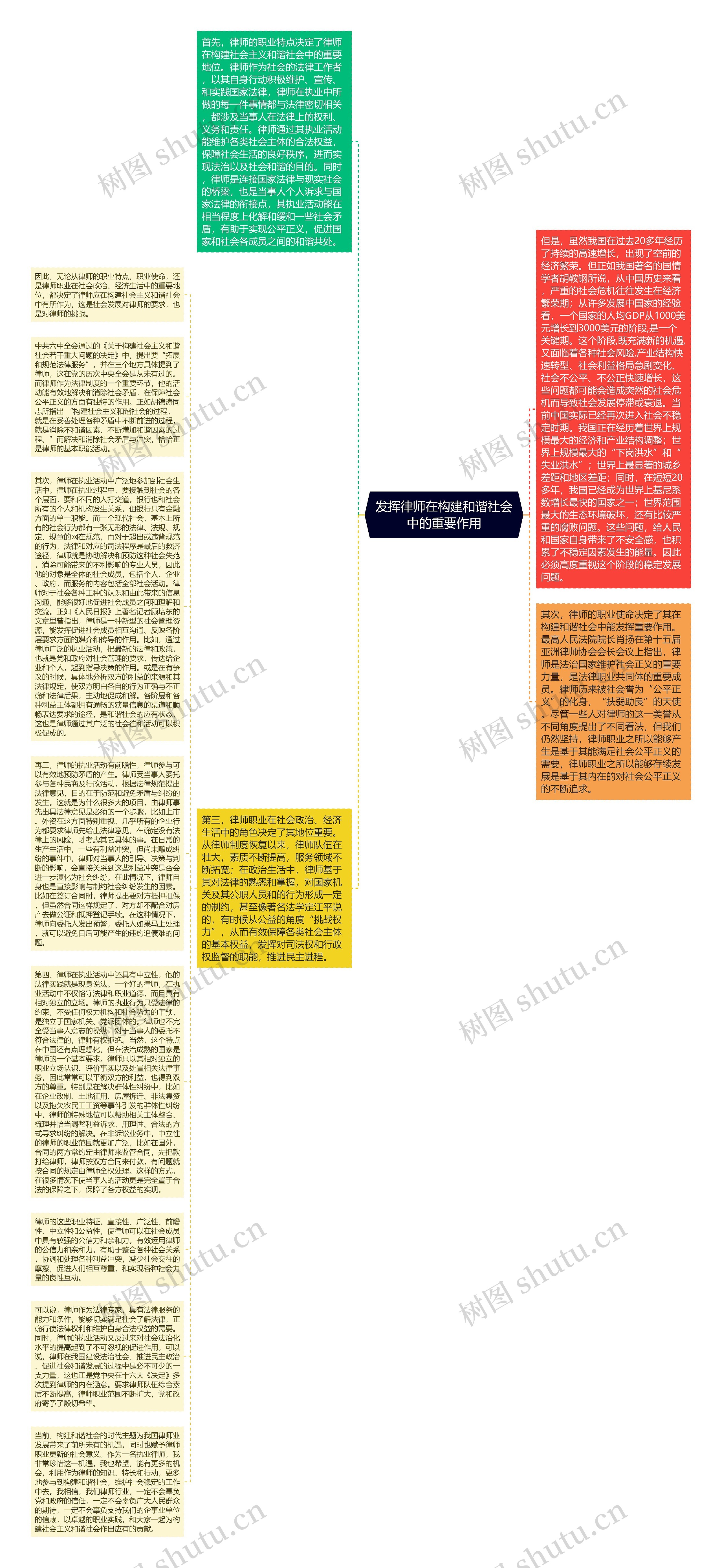 发挥律师在构建和谐社会中的重要作用思维导图