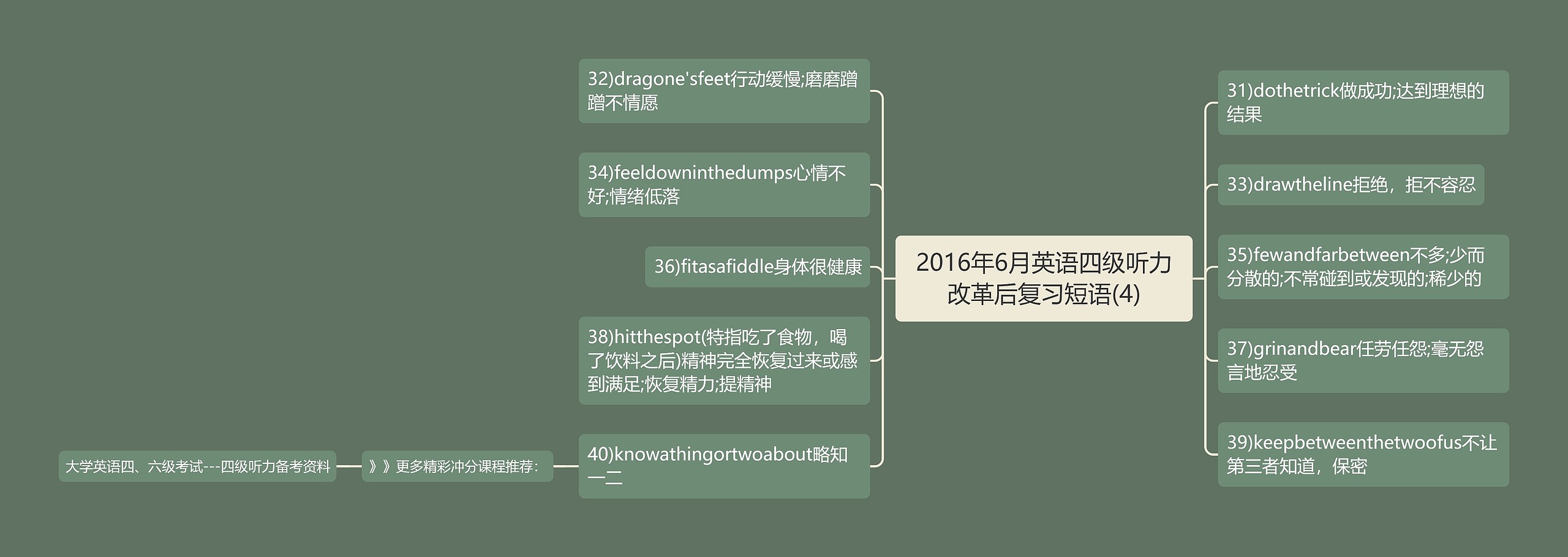 2016年6月英语四级听力改革后复习短语(4)思维导图