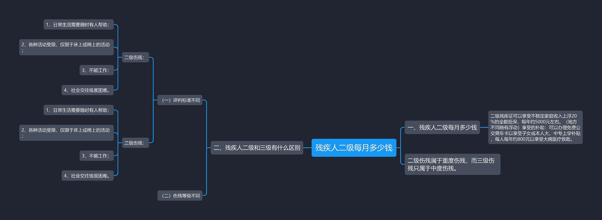 残疾人二级每月多少钱思维导图