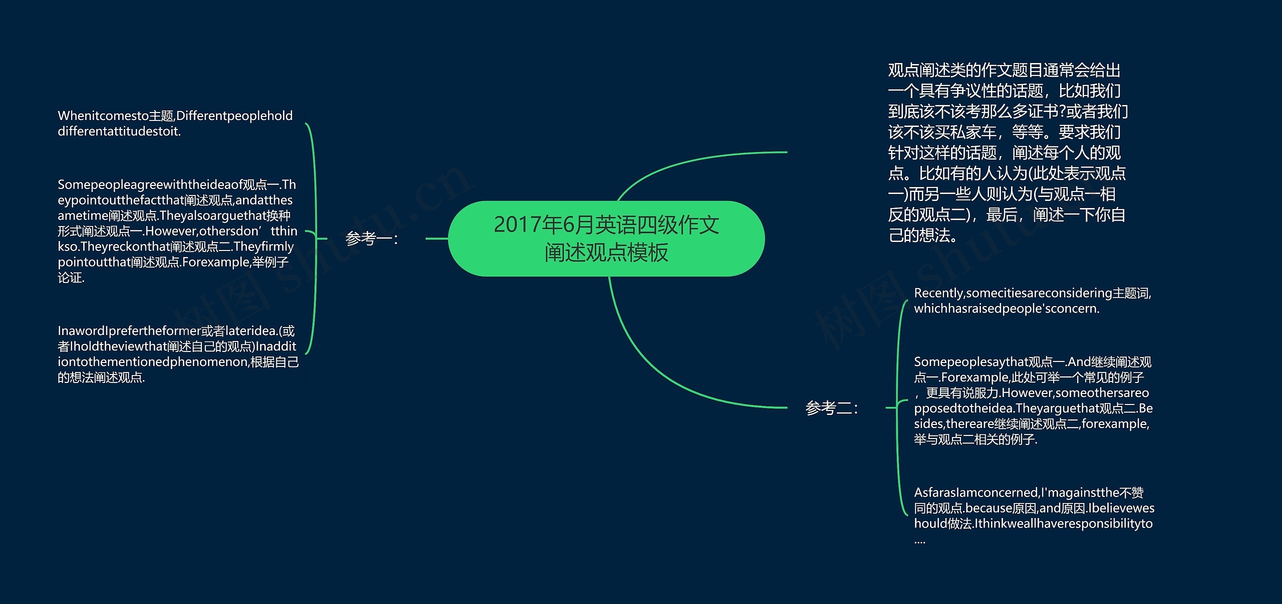 2017年6月英语四级作文阐述观点思维导图