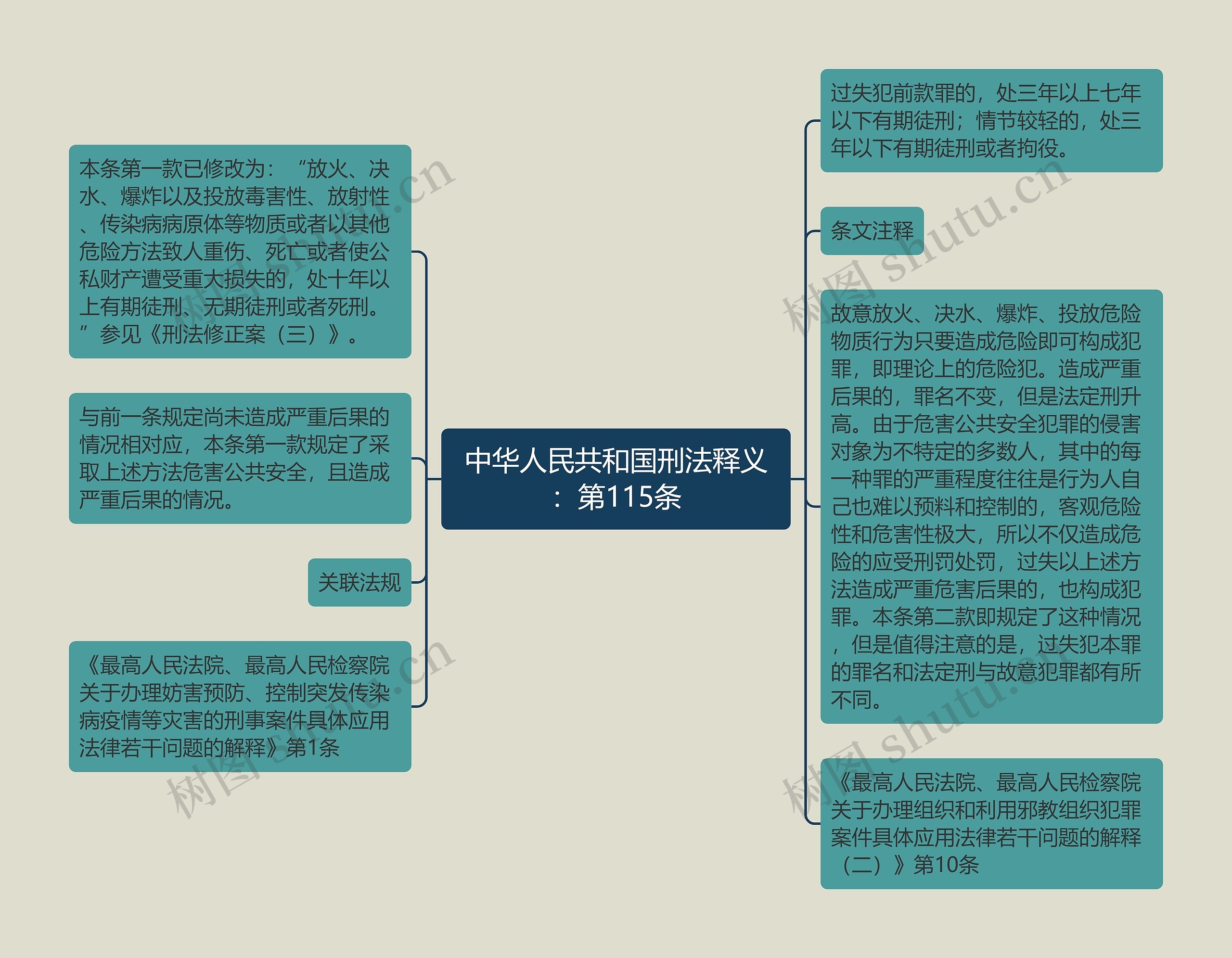 中华人民共和国刑法释义：第115条