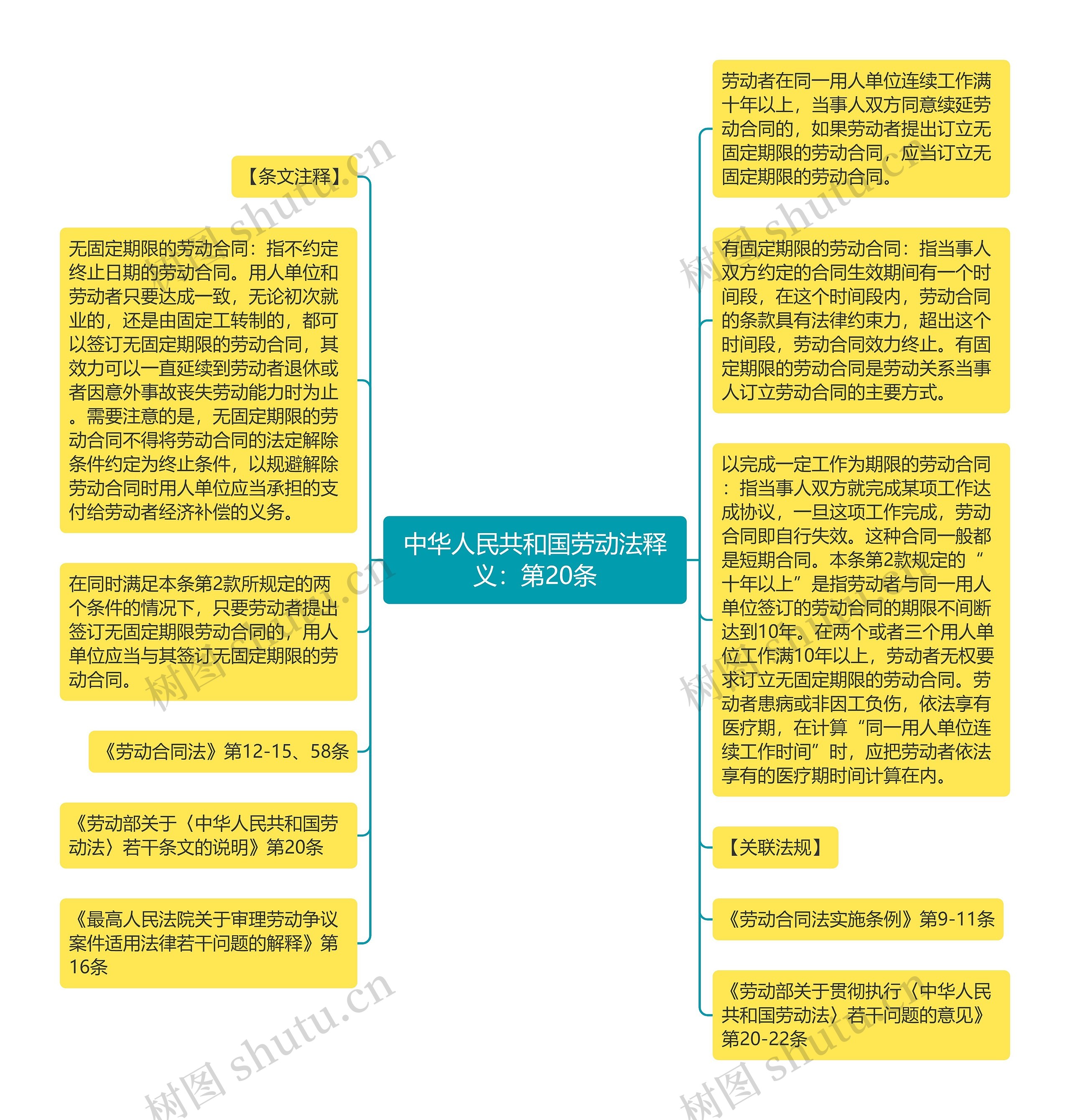 中华人民共和国劳动法释义：第20条思维导图