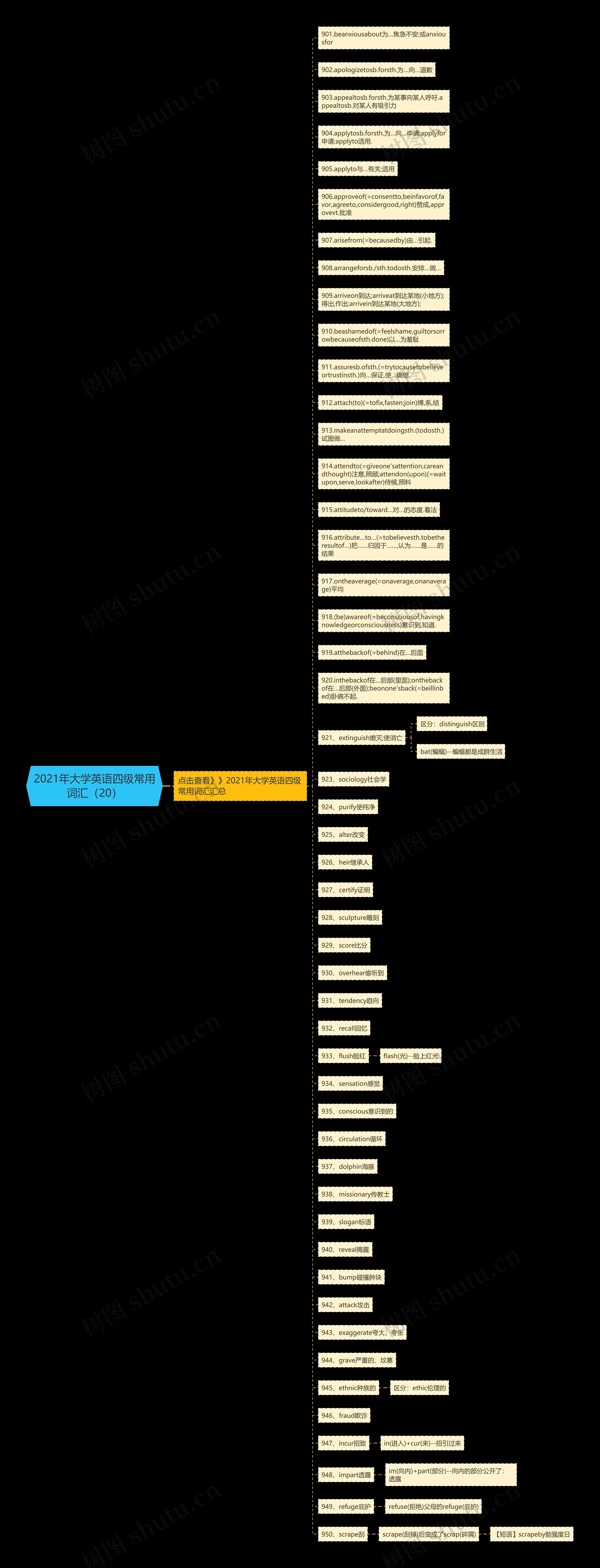 2021年大学英语四级常用词汇（20）思维导图