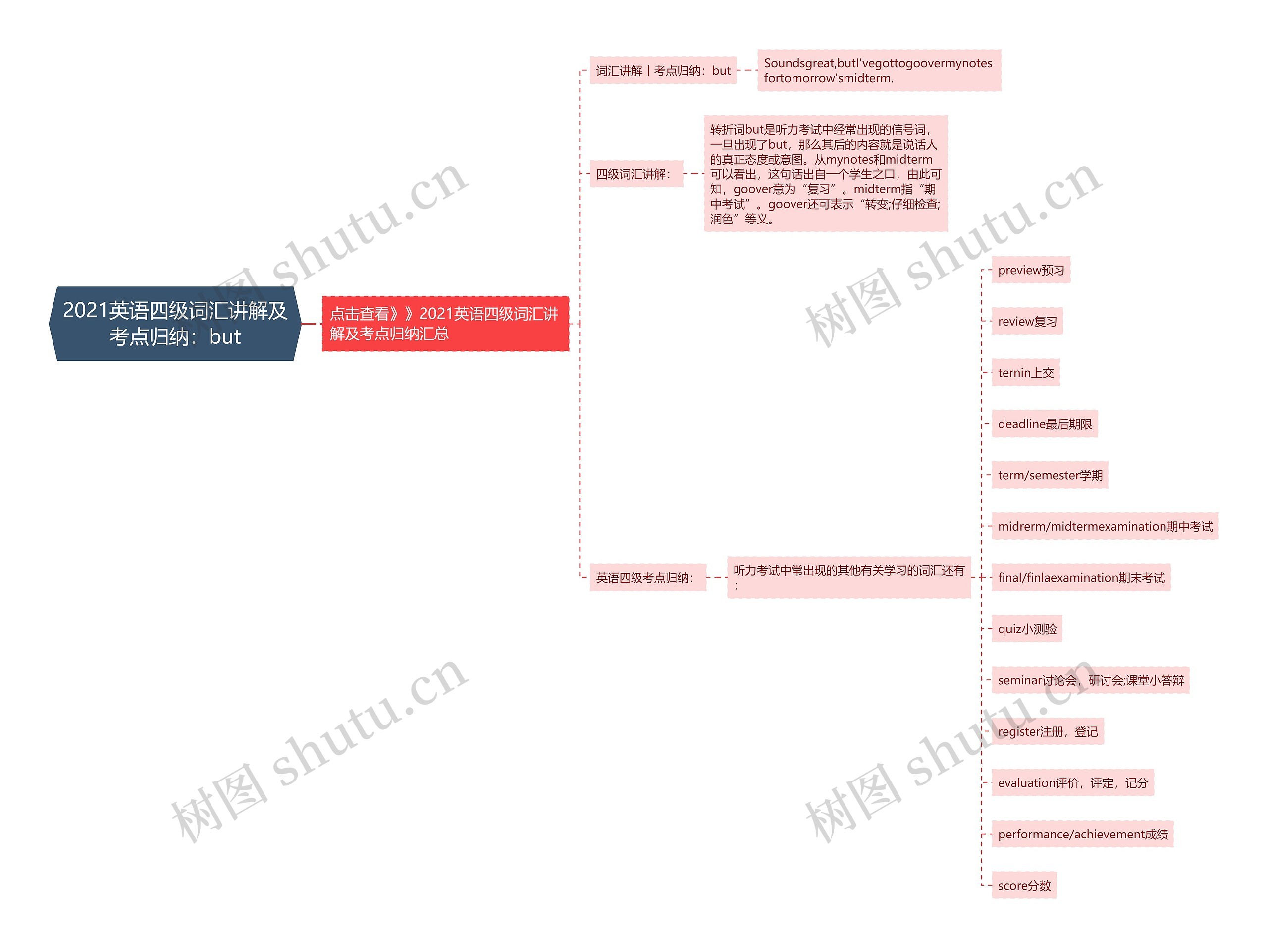 2021英语四级词汇讲解及考点归纳：but思维导图