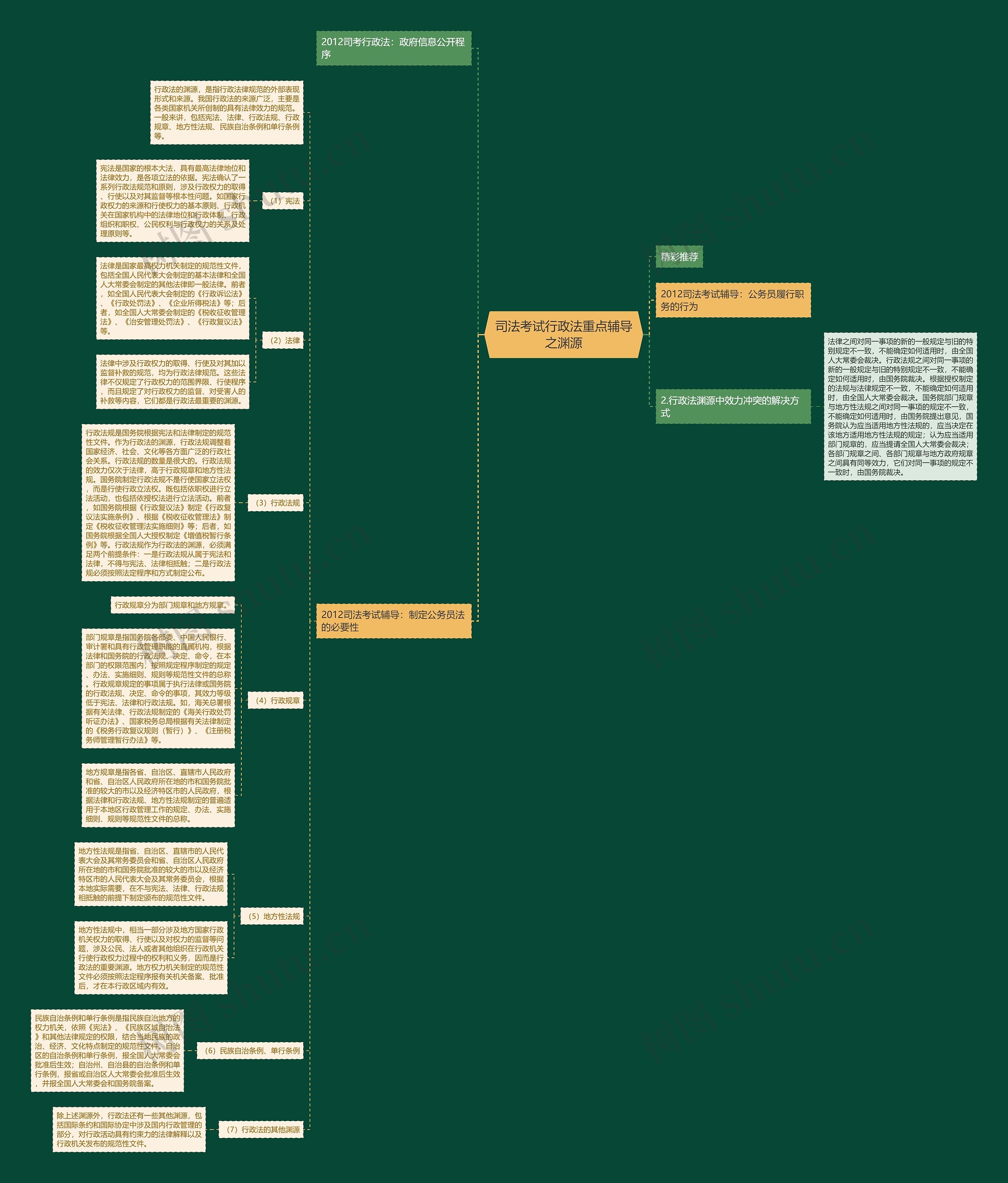 司法考试行政法重点辅导之渊源思维导图