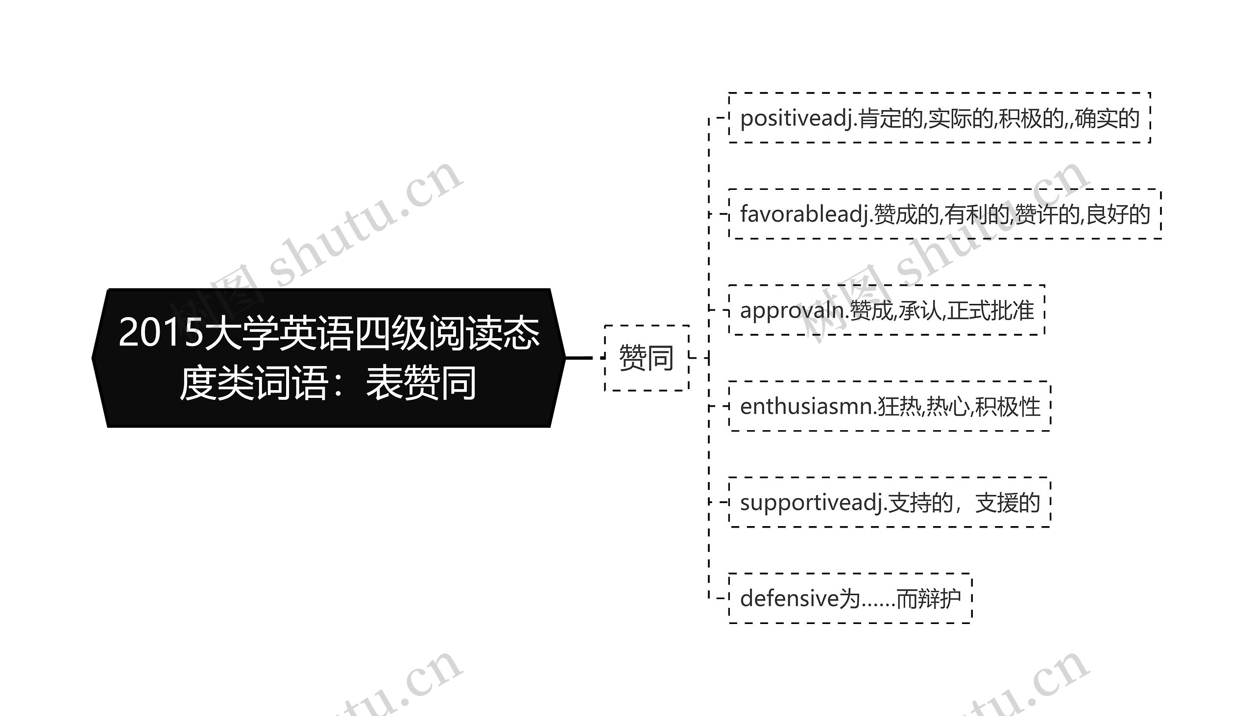 2015大学英语四级阅读态度类词语：表赞同思维导图