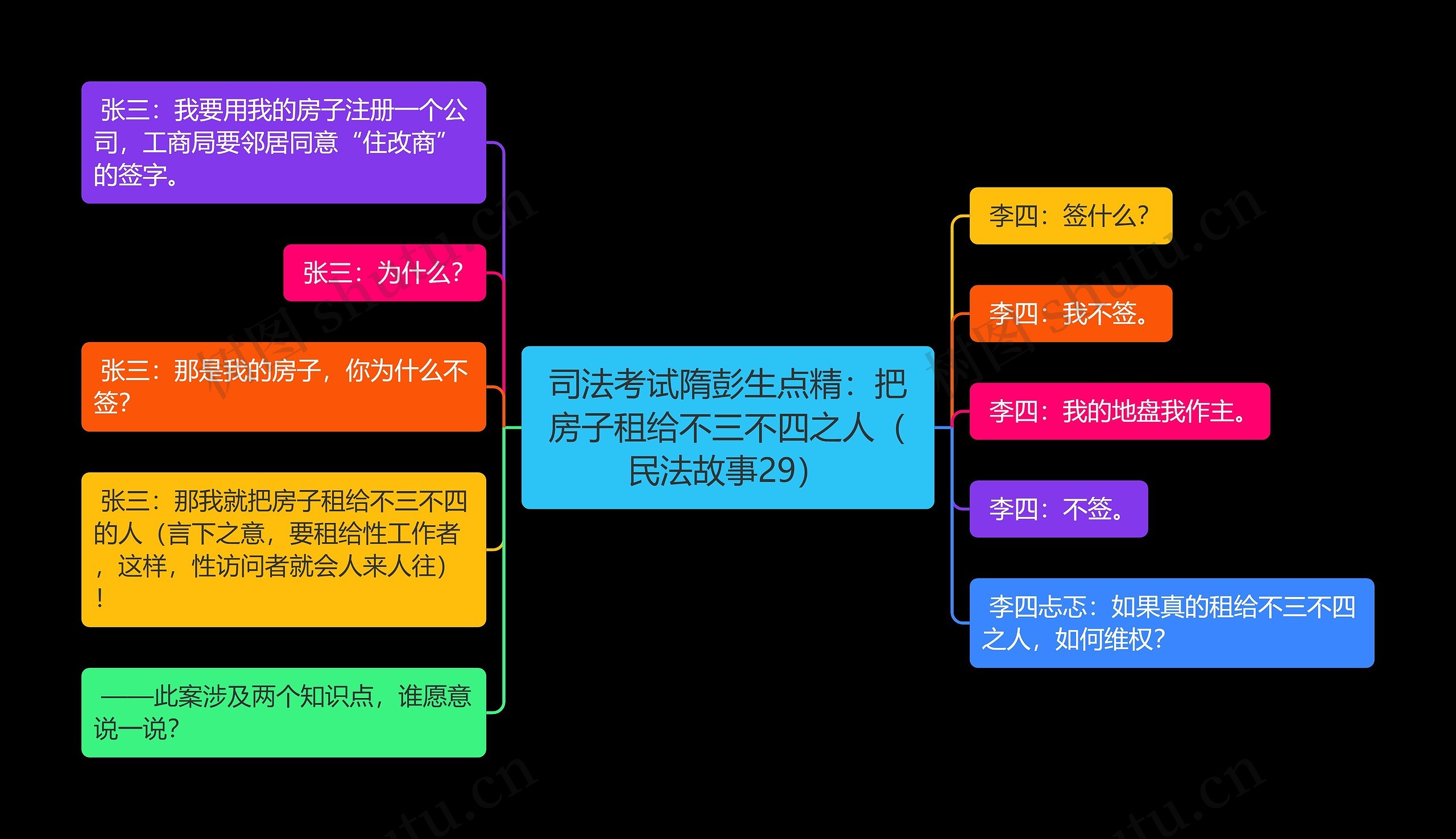 司法考试隋彭生点精：把房子租给不三不四之人（民法故事29）思维导图