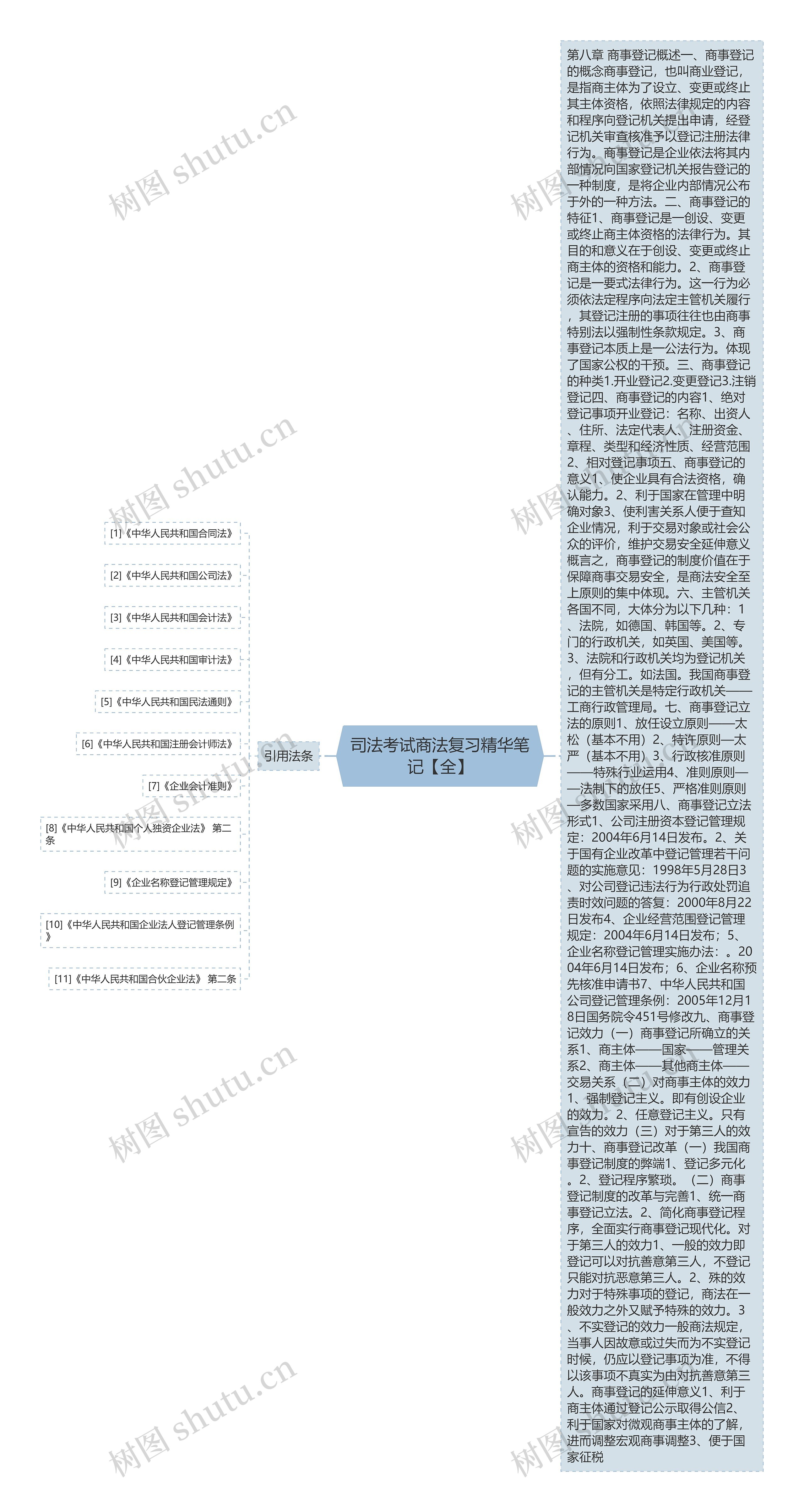 司法考试商法复习精华笔记【全】