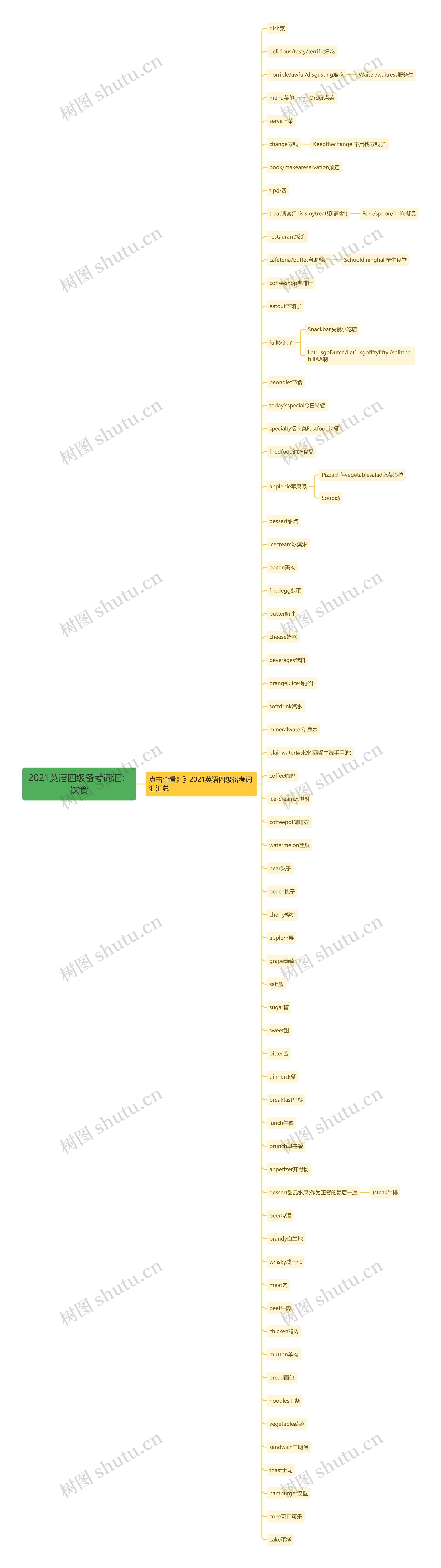 2021英语四级备考词汇：饮食思维导图