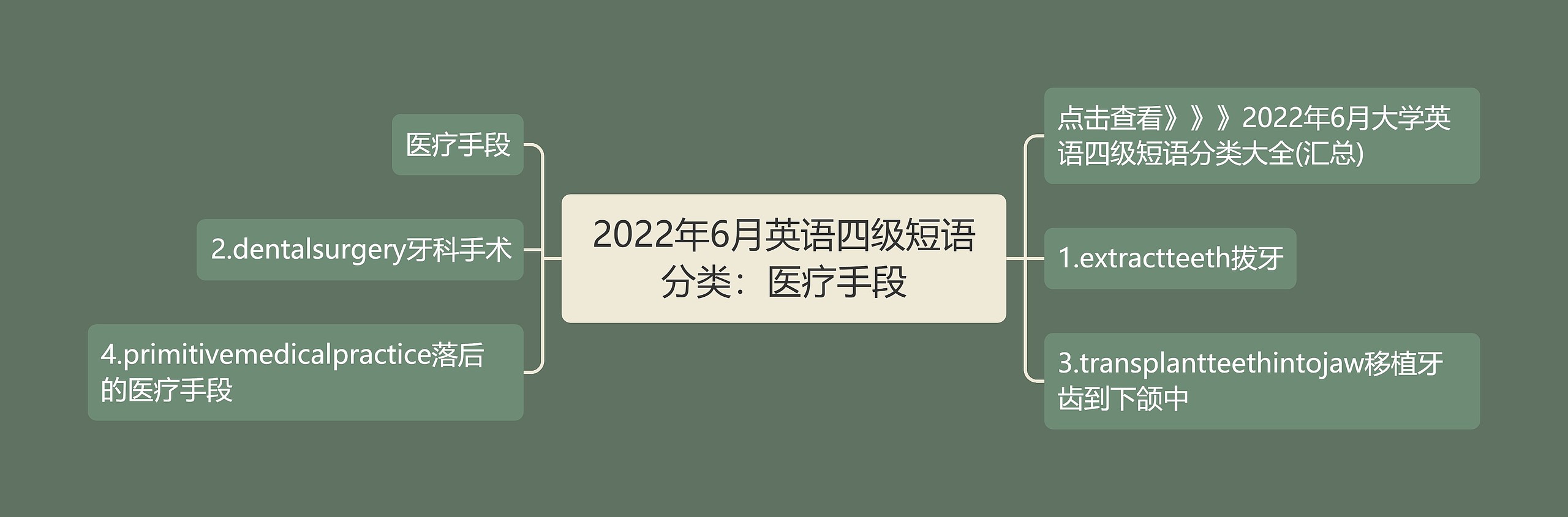 2022年6月英语四级短语分类:医疗手段思维导图高清图 2022年6月英语四级短语分类:医疗手段思维导图