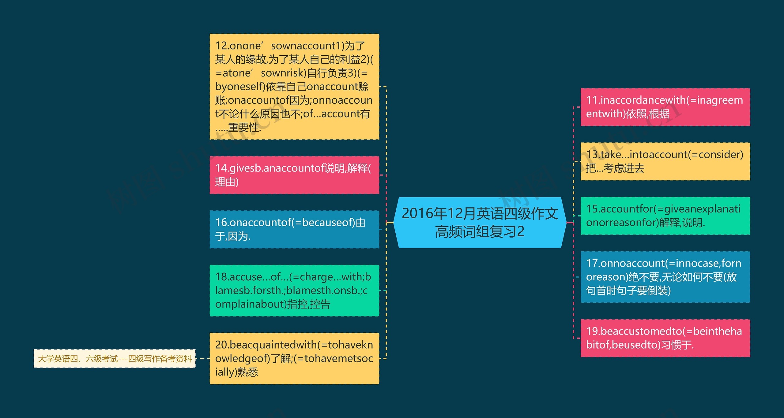 2016年12月英语四级作文高频词组复习2思维导图