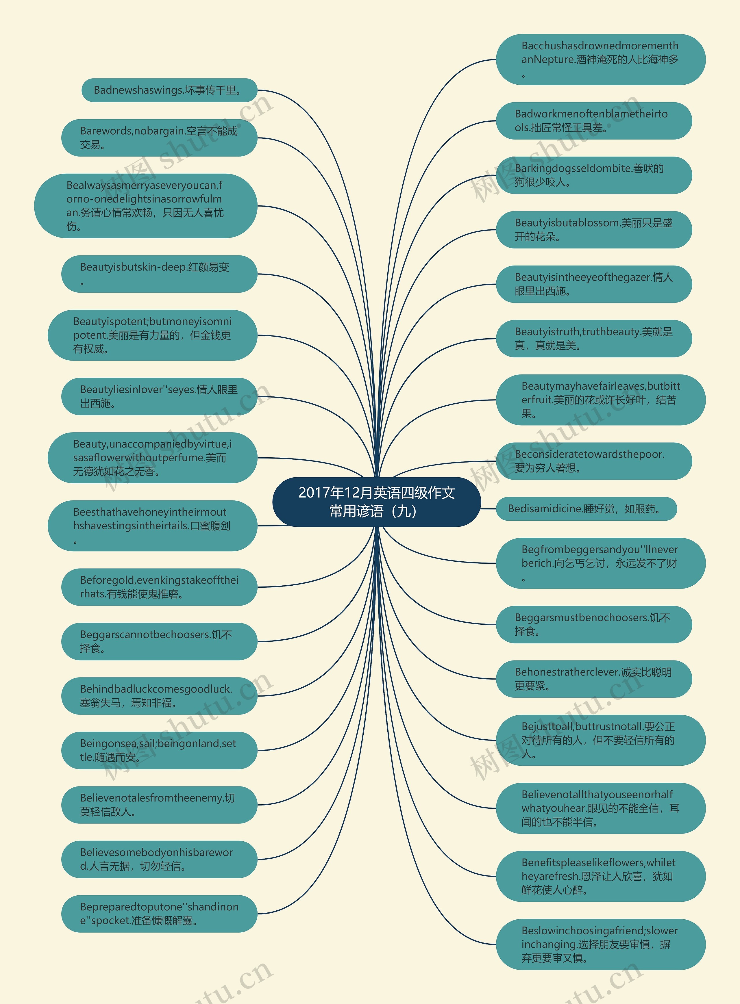 2017年12月英语四级作文常用谚语（九）思维导图