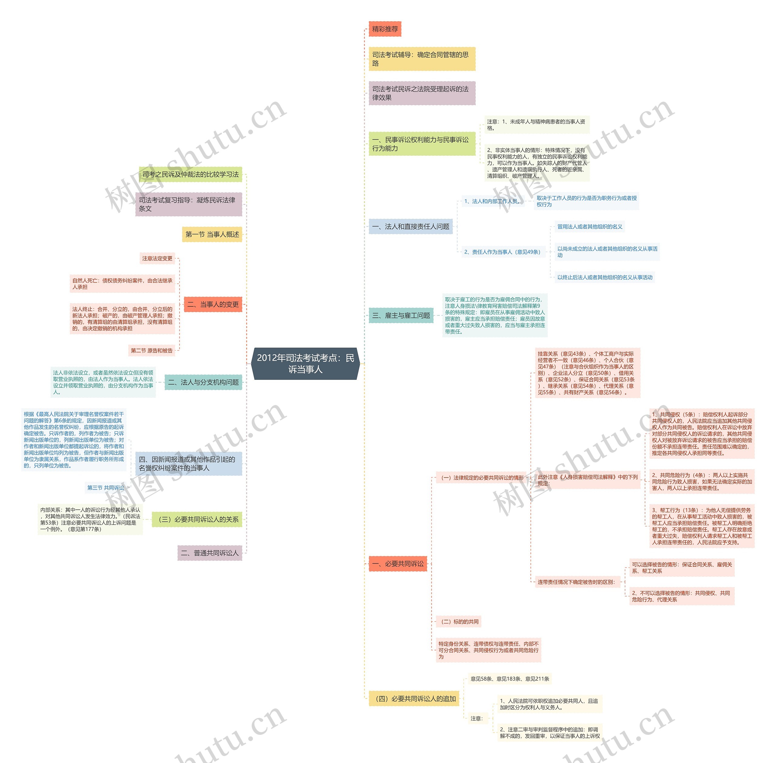 2012年司法考试考点：民诉当事人思维导图