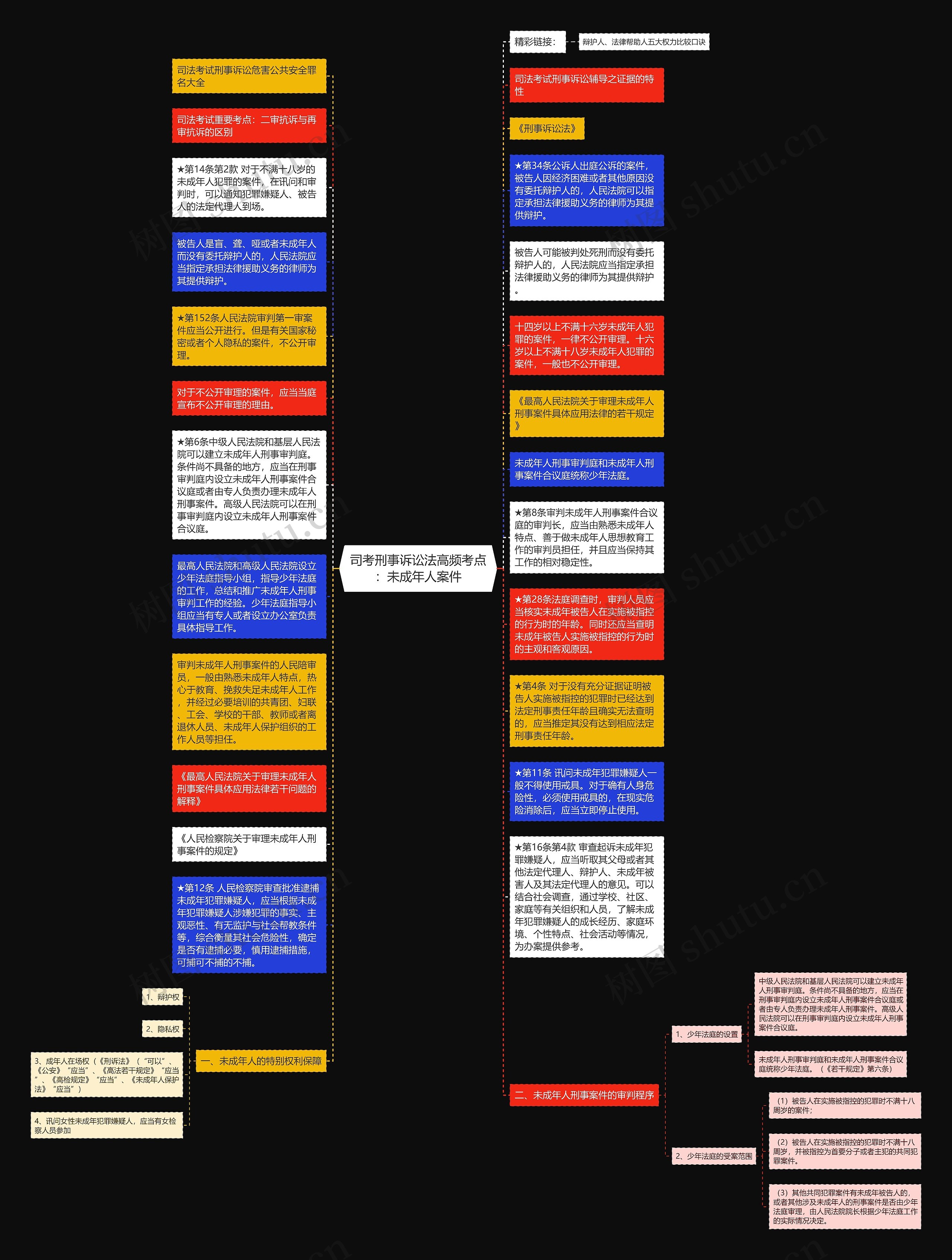 司考刑事诉讼法高频考点：未成年人案件思维导图
