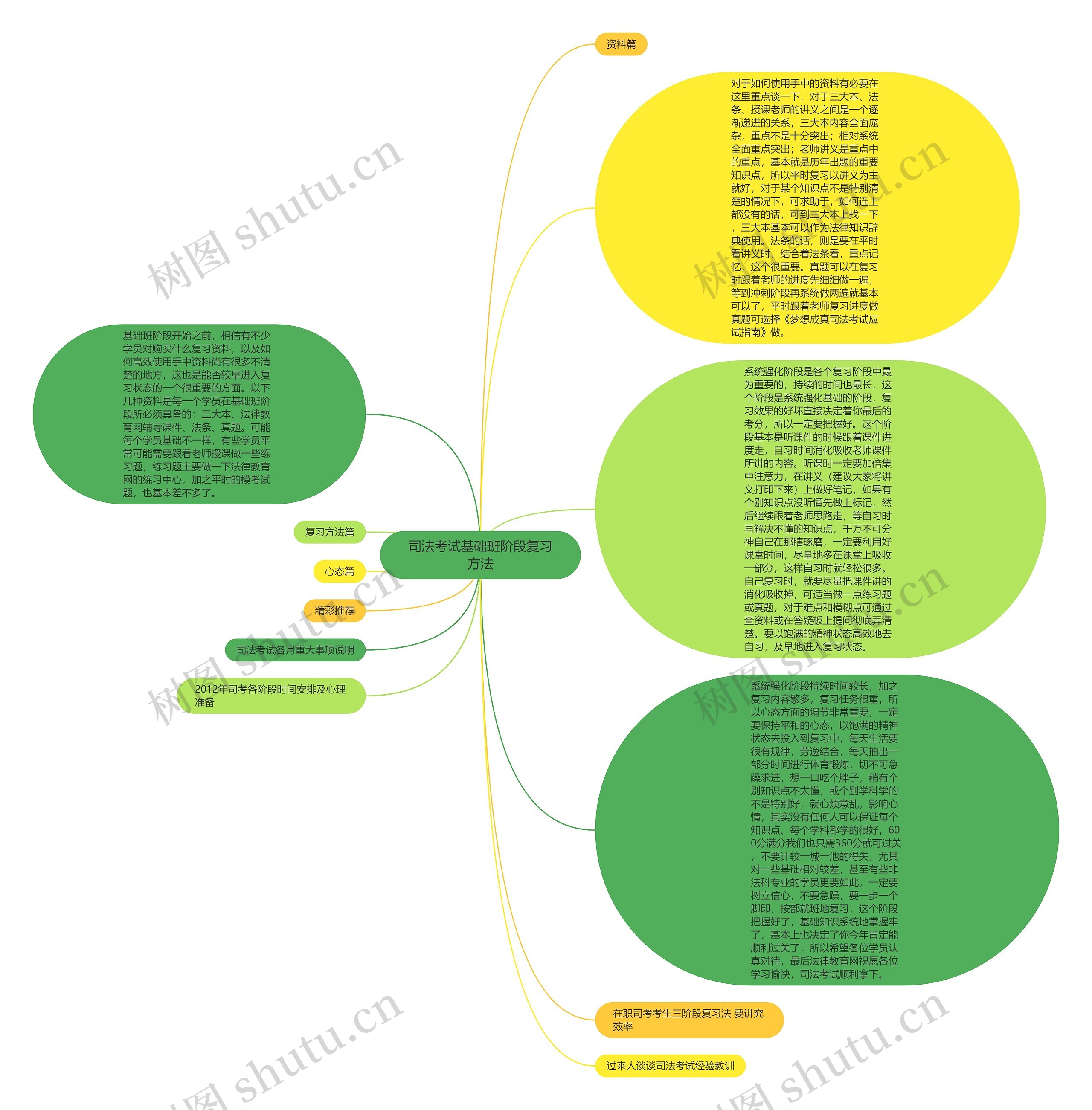 司法考试基础班阶段复习方法思维导图