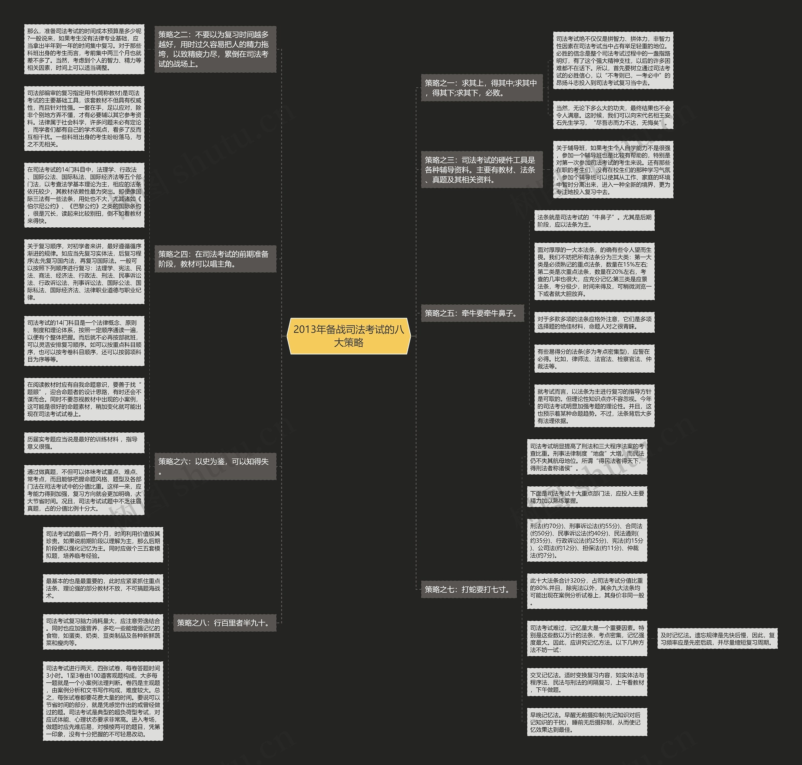 2013年备战司法考试的八大策略思维导图