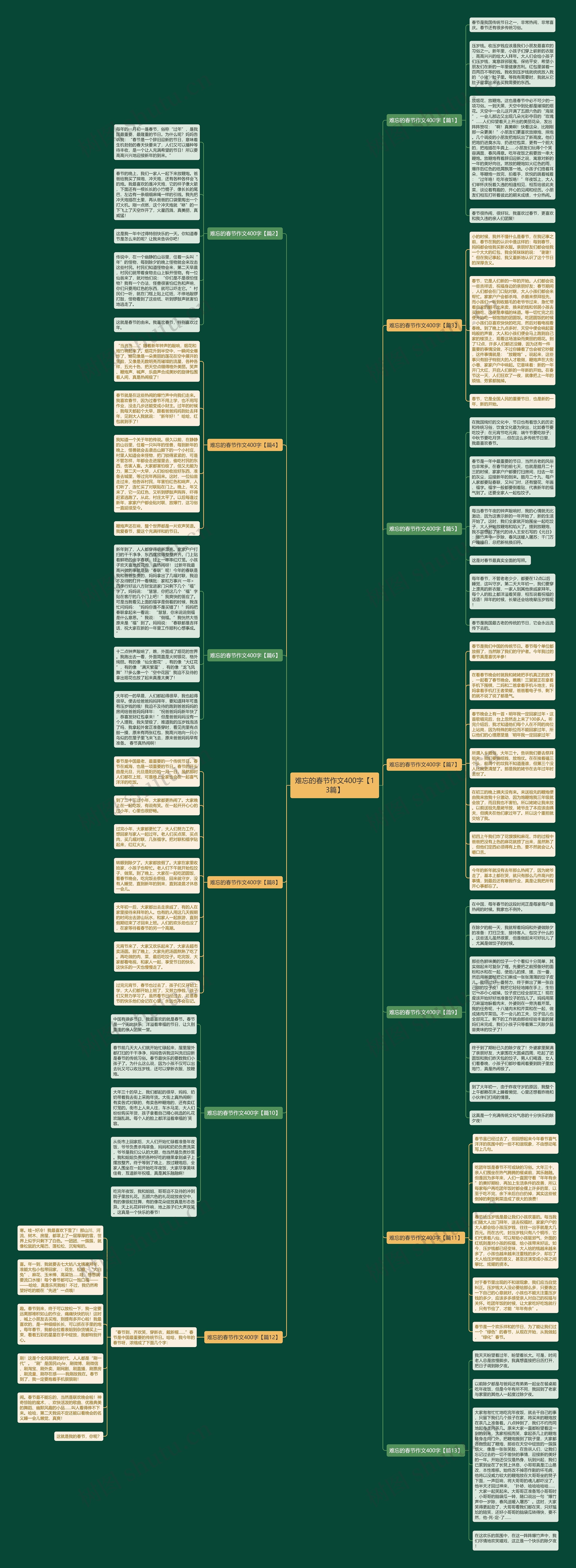 难忘的春节作文400字【13篇】思维导图