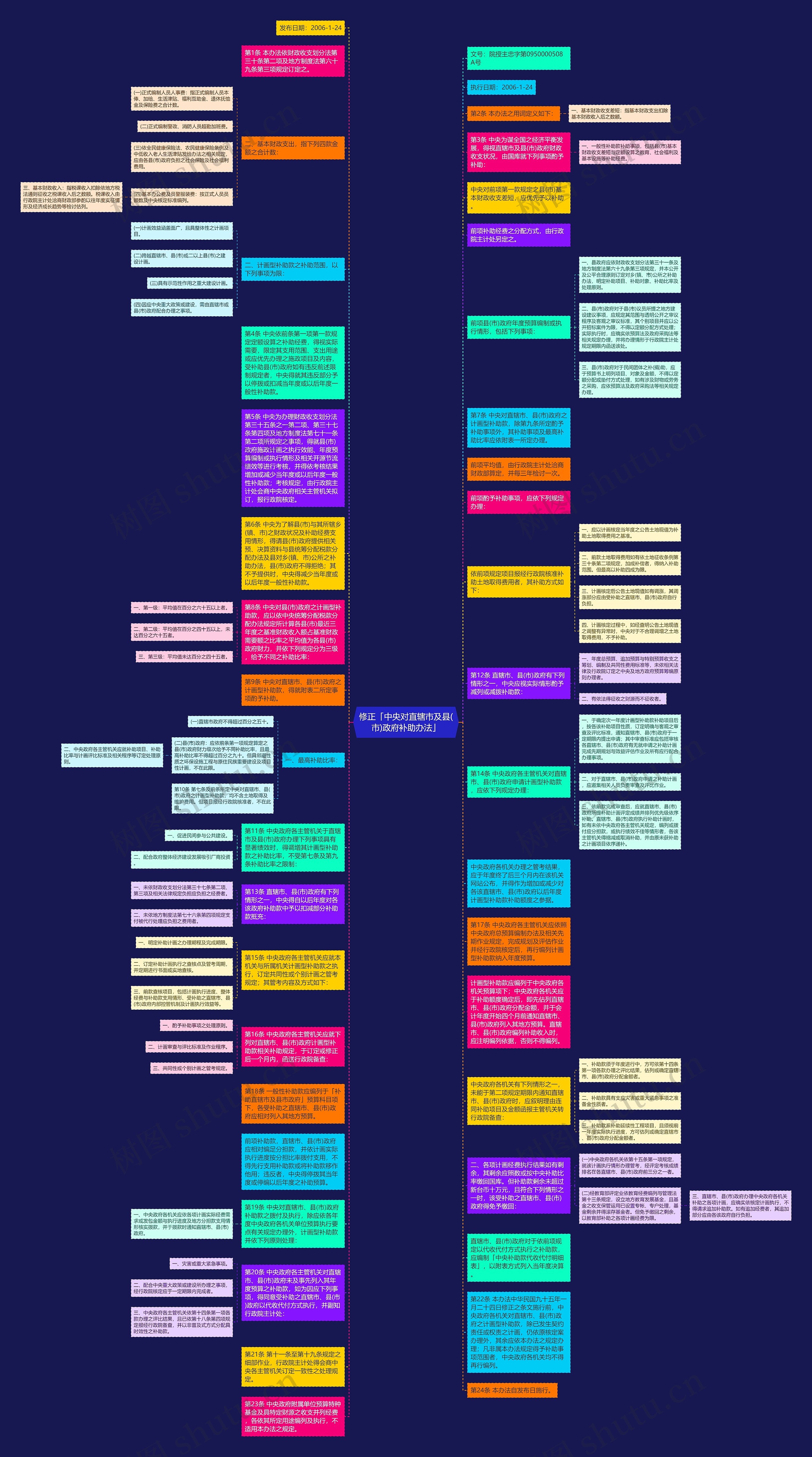 修正「中央对直辖市及县(市)政府补助办法」思维导图