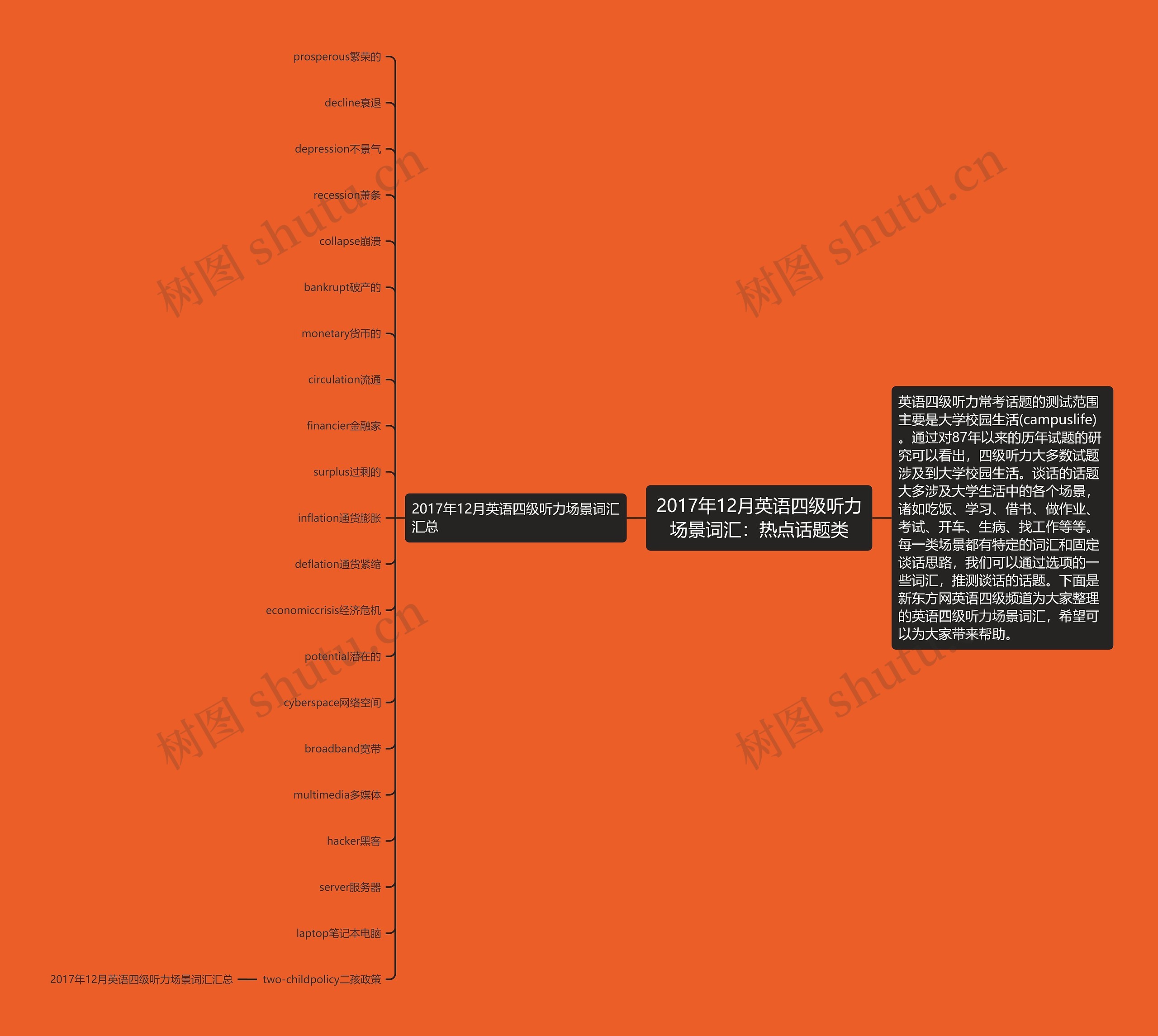 2017年12月英语四级听力场景词汇：热点话题类思维导图