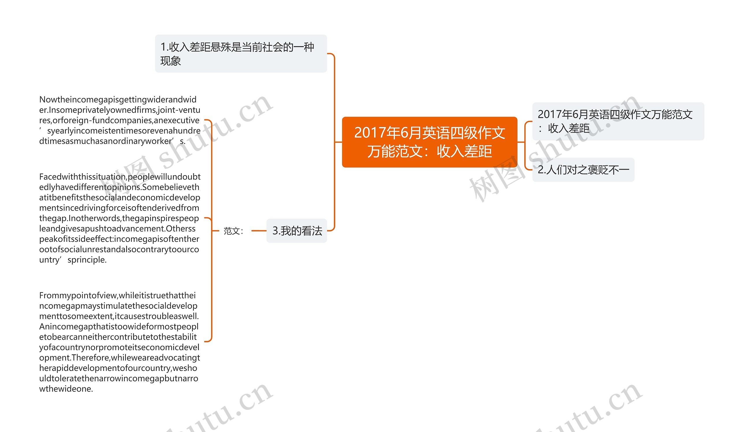 2017年6月英语四级作文万能范文：收入差距思维导图