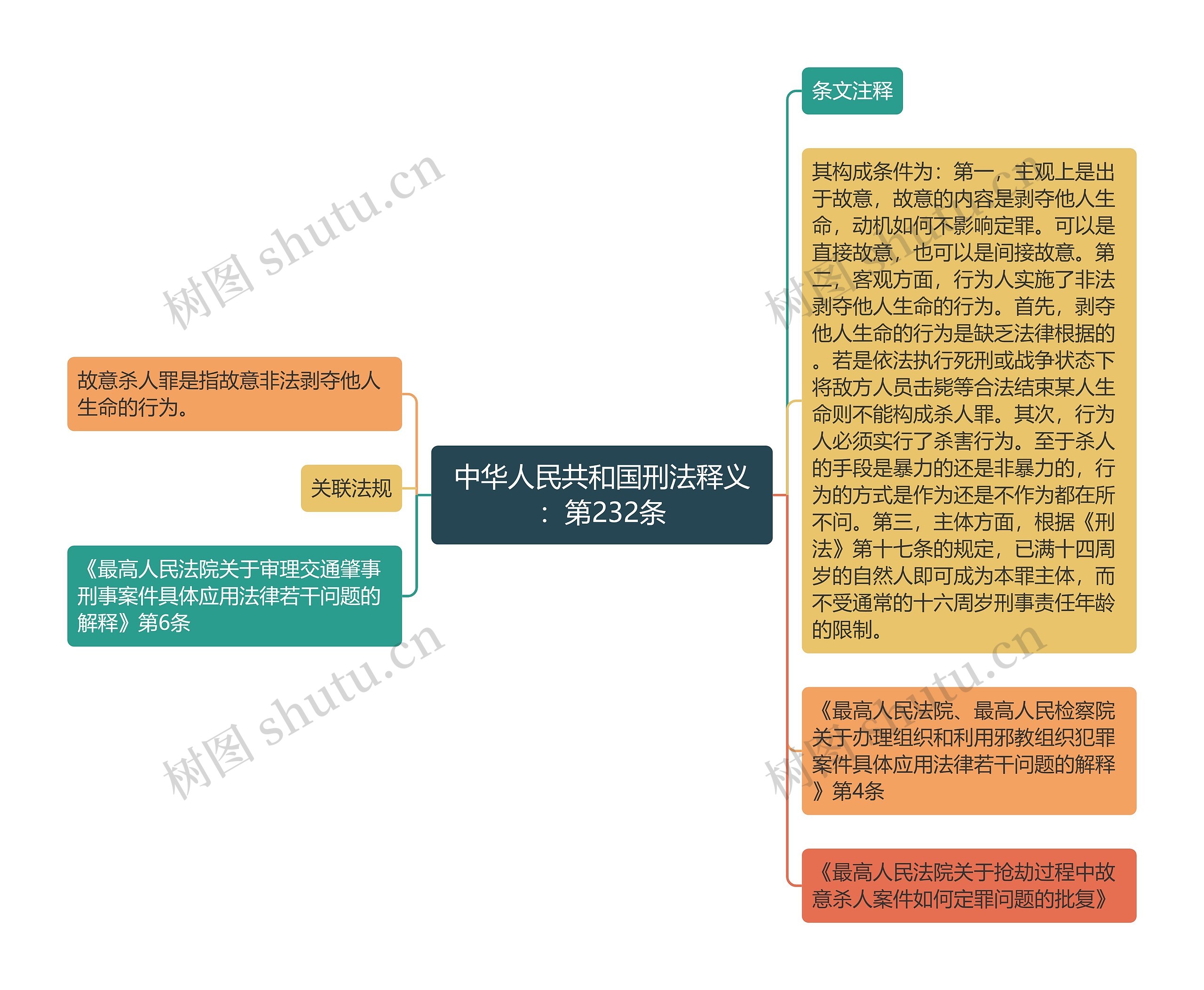 中华人民共和国刑法释义：第232条思维导图